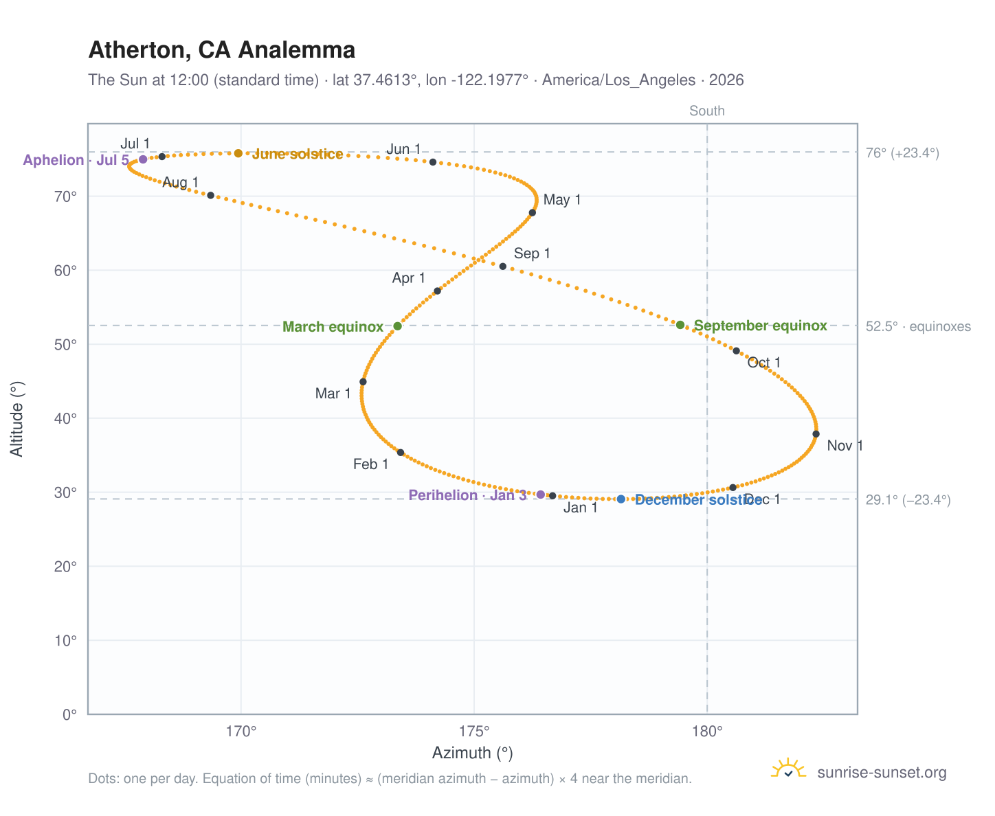 Atherton, CA analemma chart: the Sun at 12:00 (standard time) through the year
