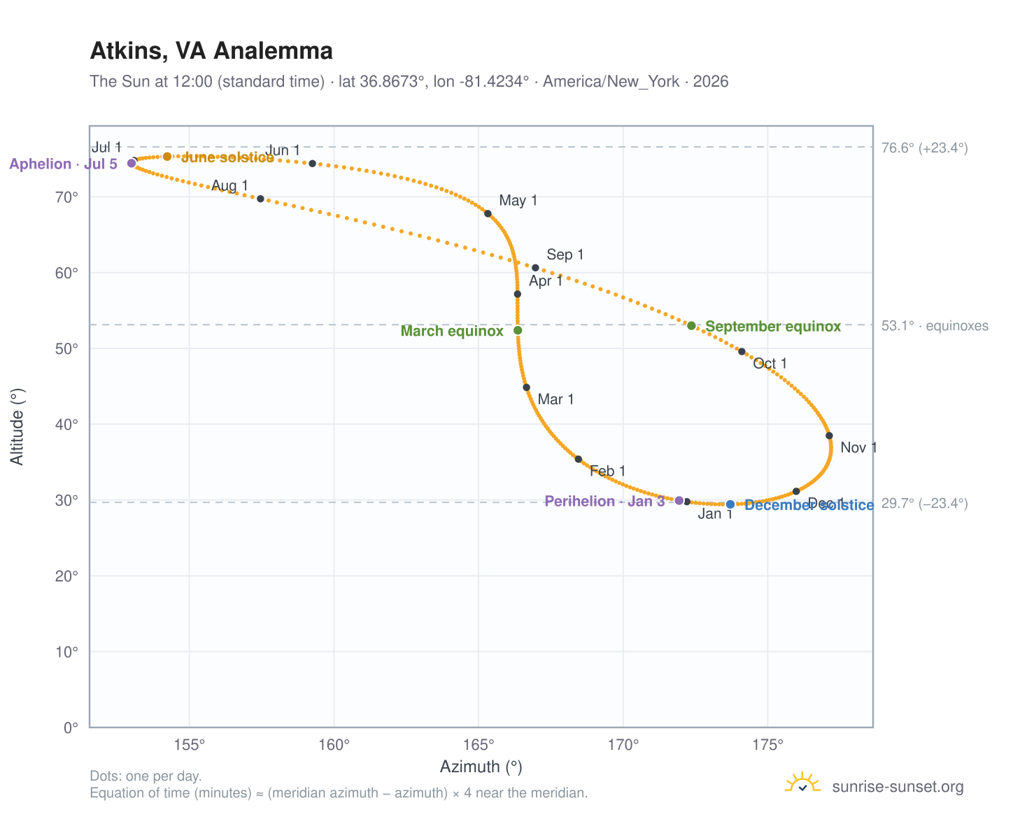 Atkins, VA analemma chart: the Sun at 12:00 (standard time) through the year