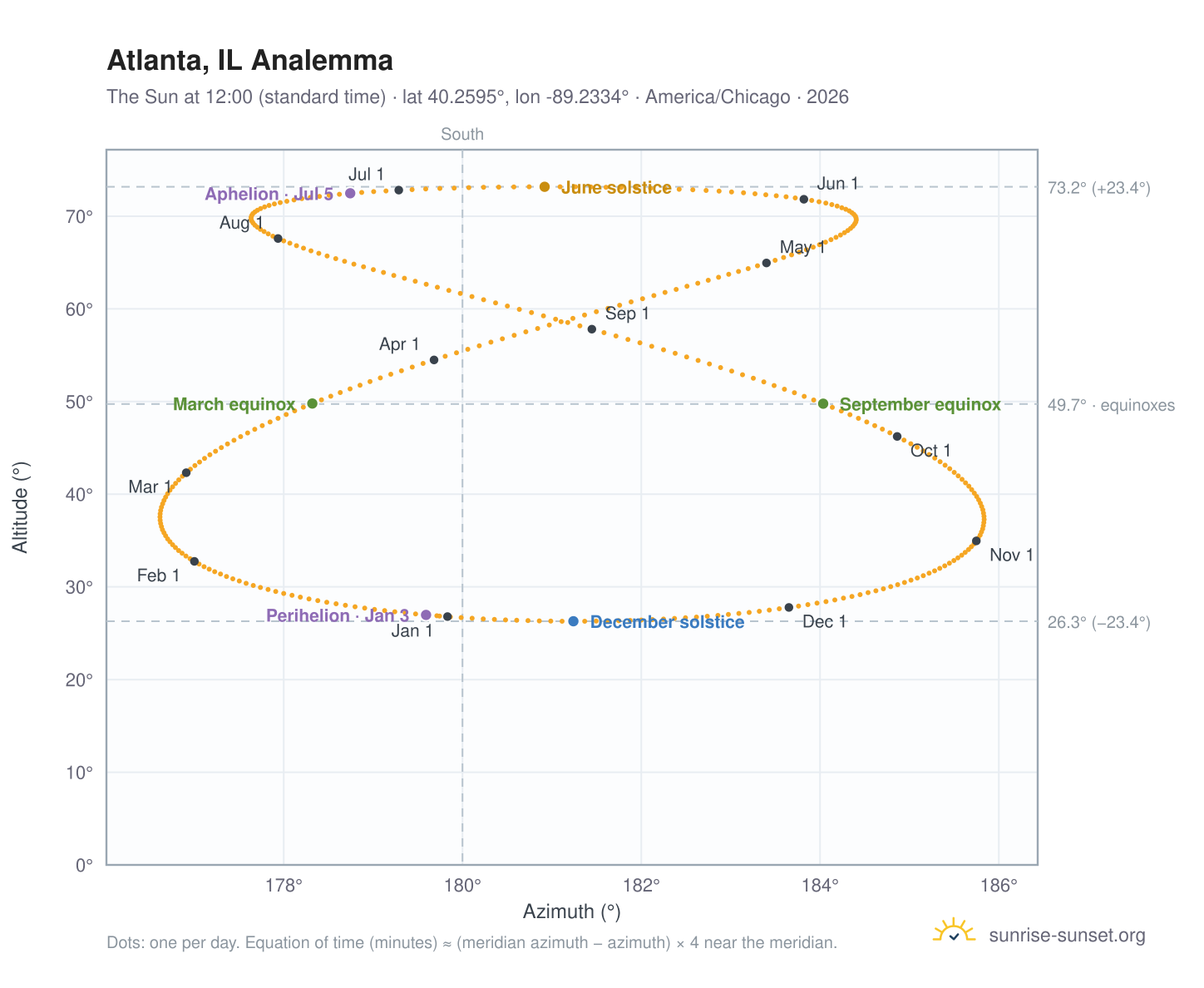 Atlanta, IL analemma chart: the Sun at 12:00 (standard time) through the year