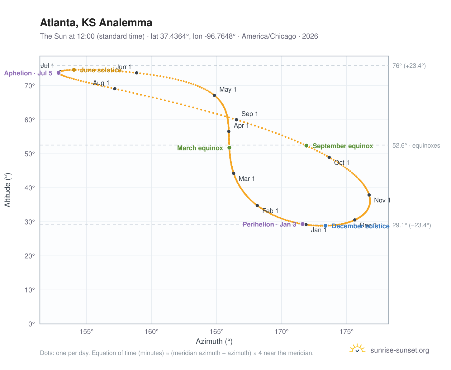 Atlanta, KS analemma chart: the Sun at 12:00 (standard time) through the year