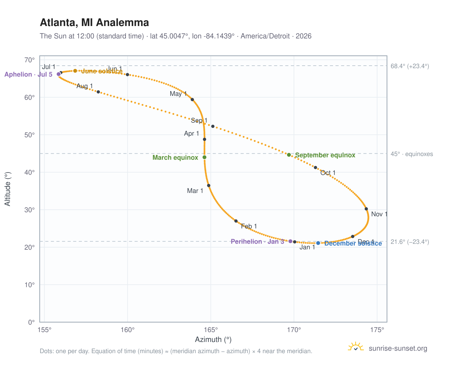 Atlanta, MI analemma chart: the Sun at 12:00 (standard time) through the year