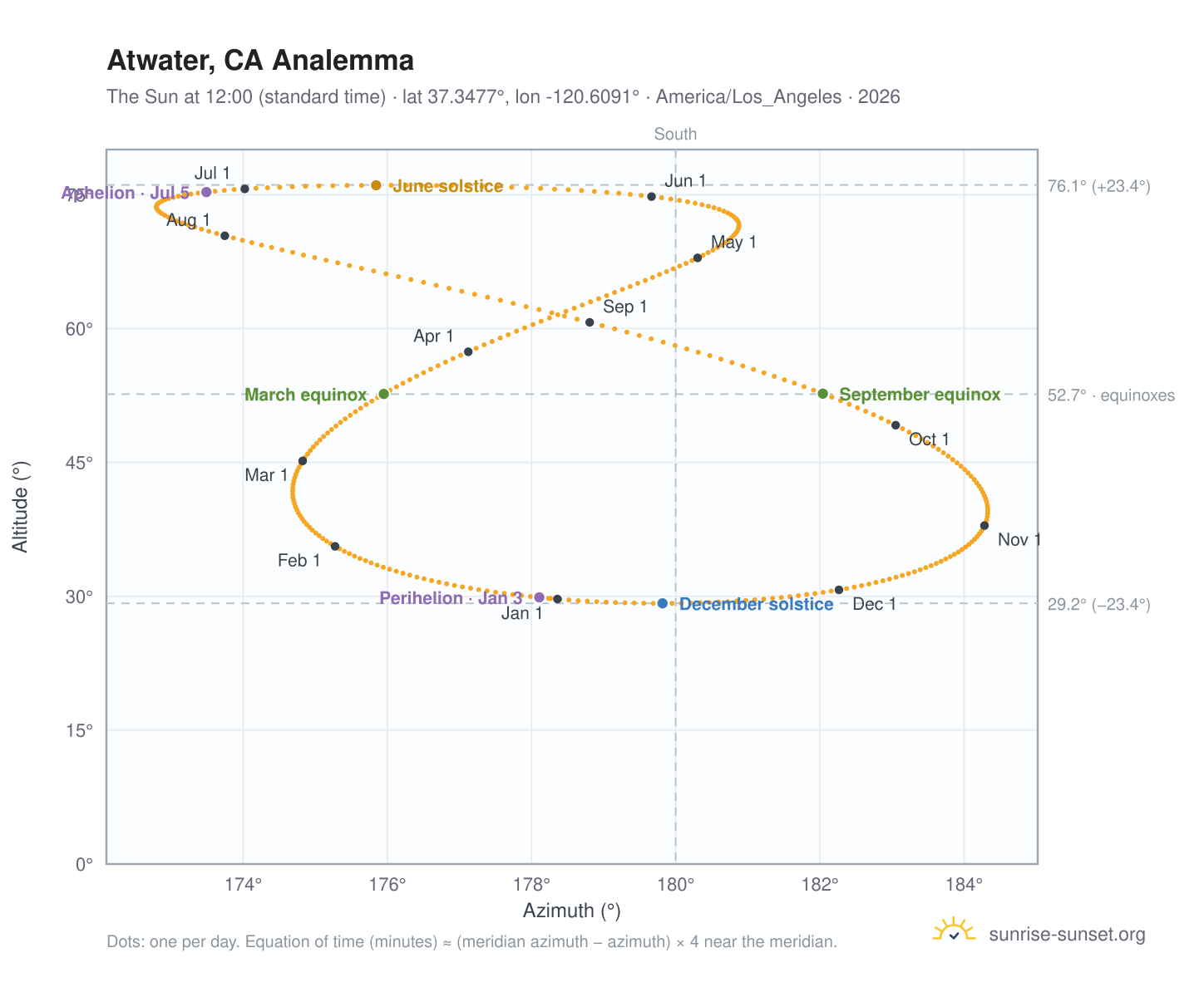 Atwater, CA analemma chart: the Sun at 12:00 (standard time) through the year