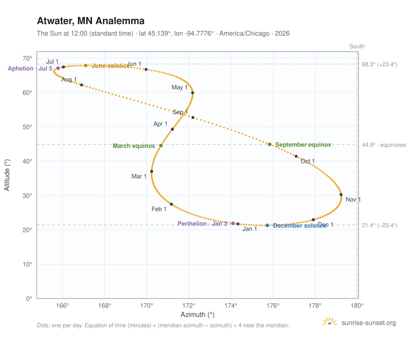 Atwater, MN analemma chart: the Sun at 12:00 (standard time) through the year