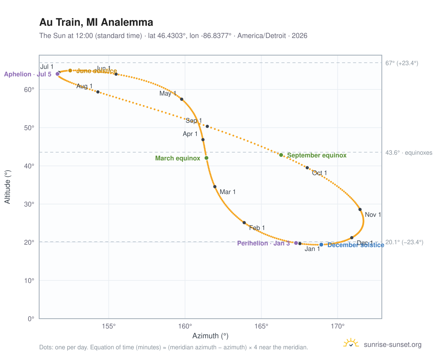 Au Train, MI analemma chart: the Sun at 12:00 (standard time) through the year