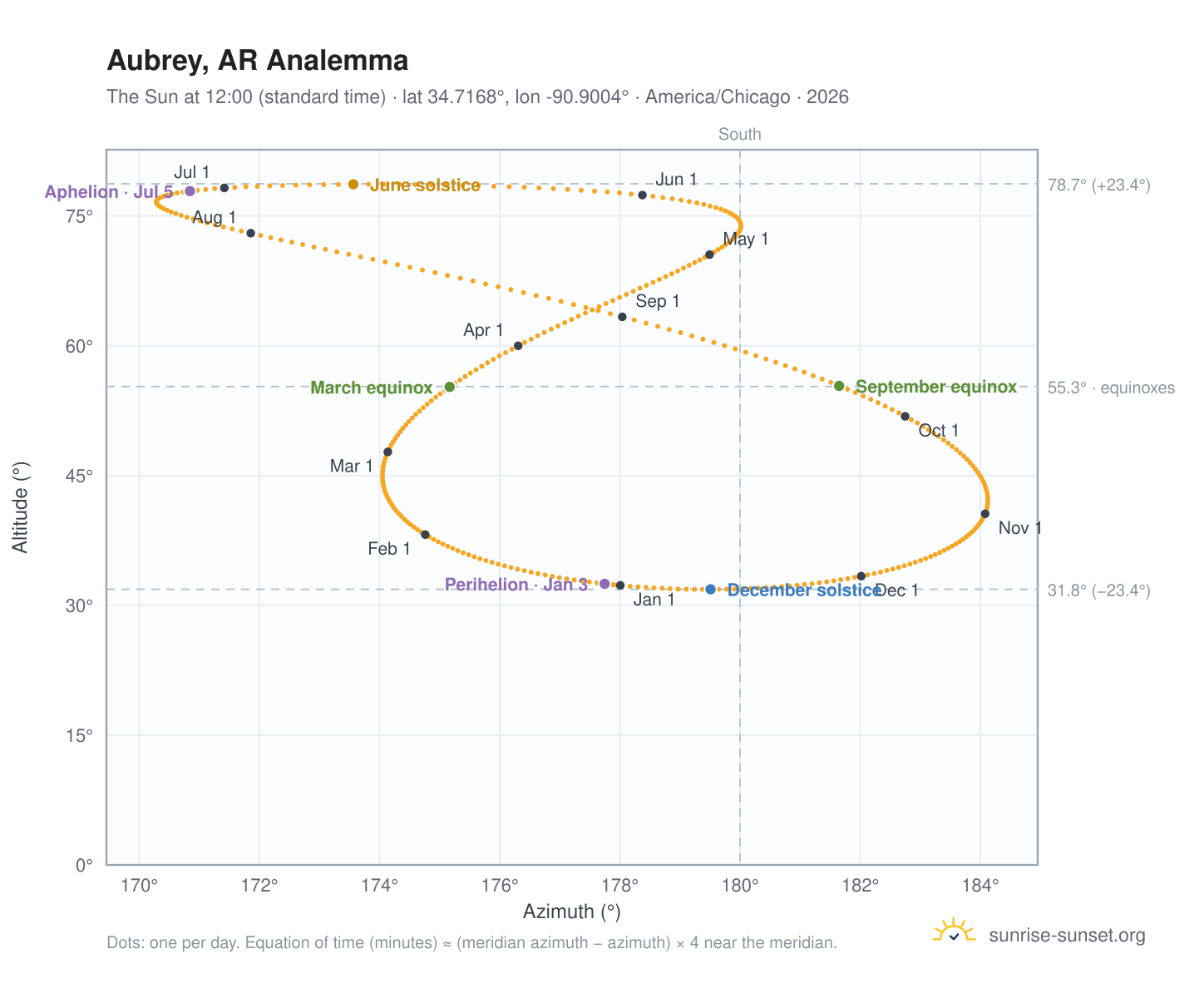 Aubrey, AR analemma chart: the Sun at 12:00 (standard time) through the year