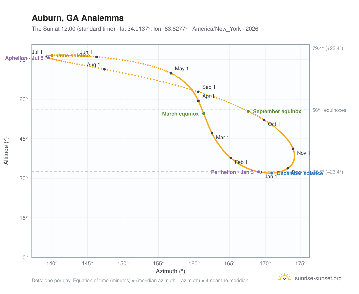 Auburn, GA analemma chart: the Sun at 12:00 (standard time) through the year