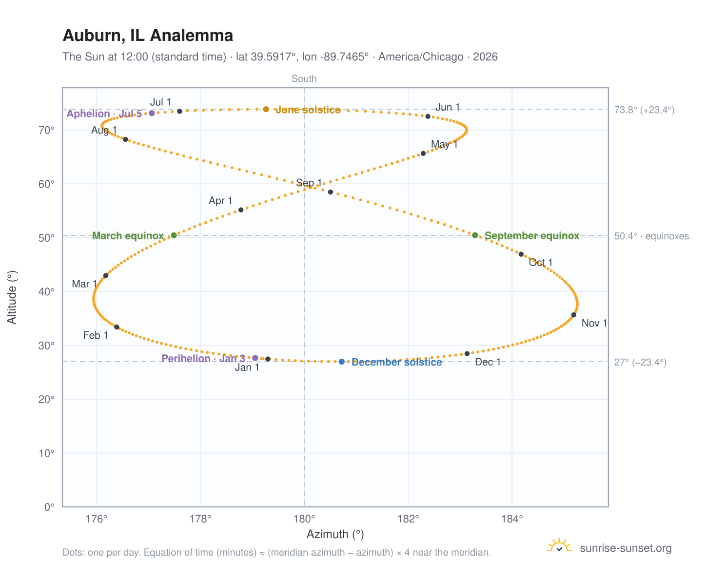 Auburn, IL analemma chart: the Sun at 12:00 (standard time) through the year