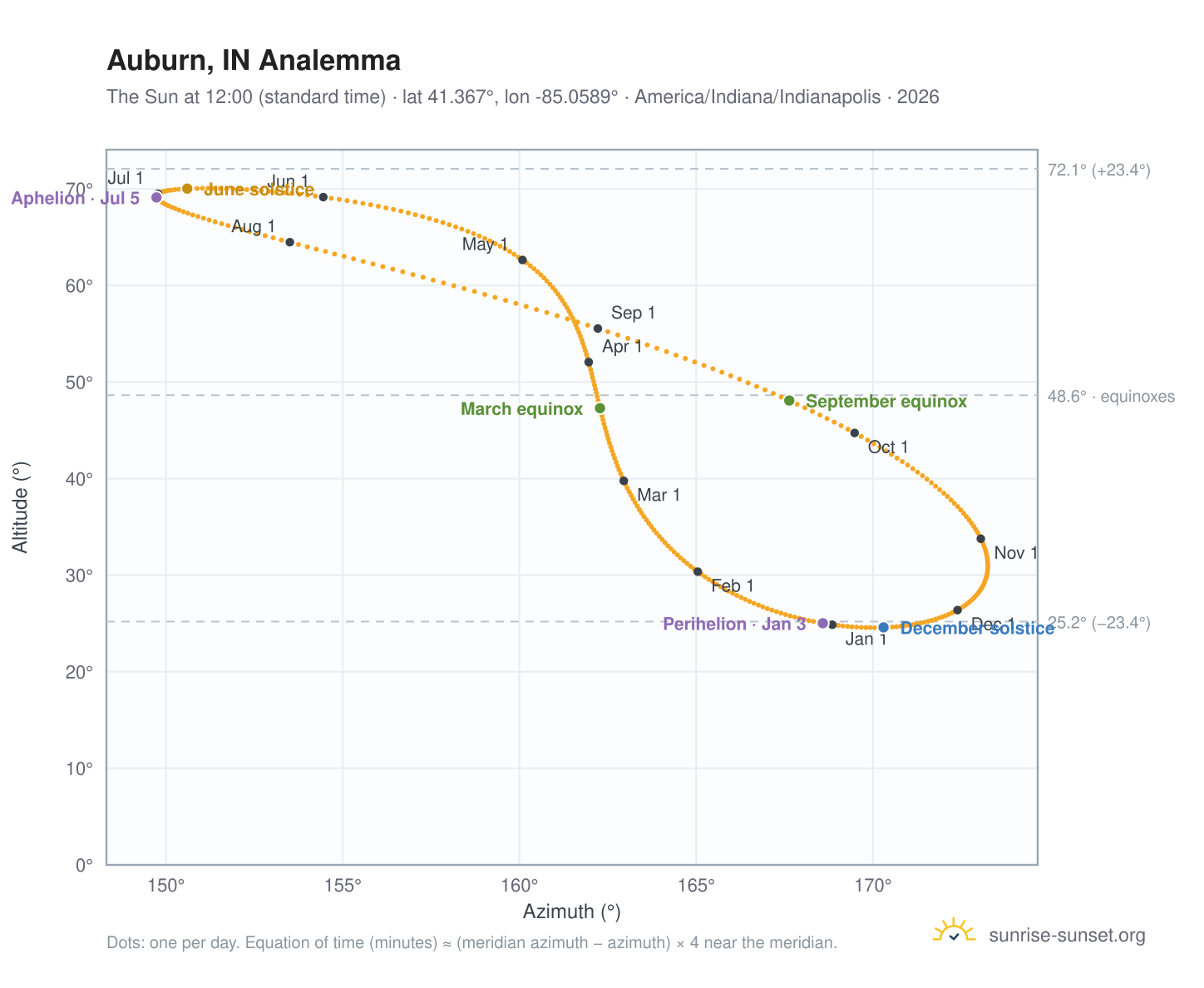 Auburn, IN analemma chart: the Sun at 12:00 (standard time) through the year