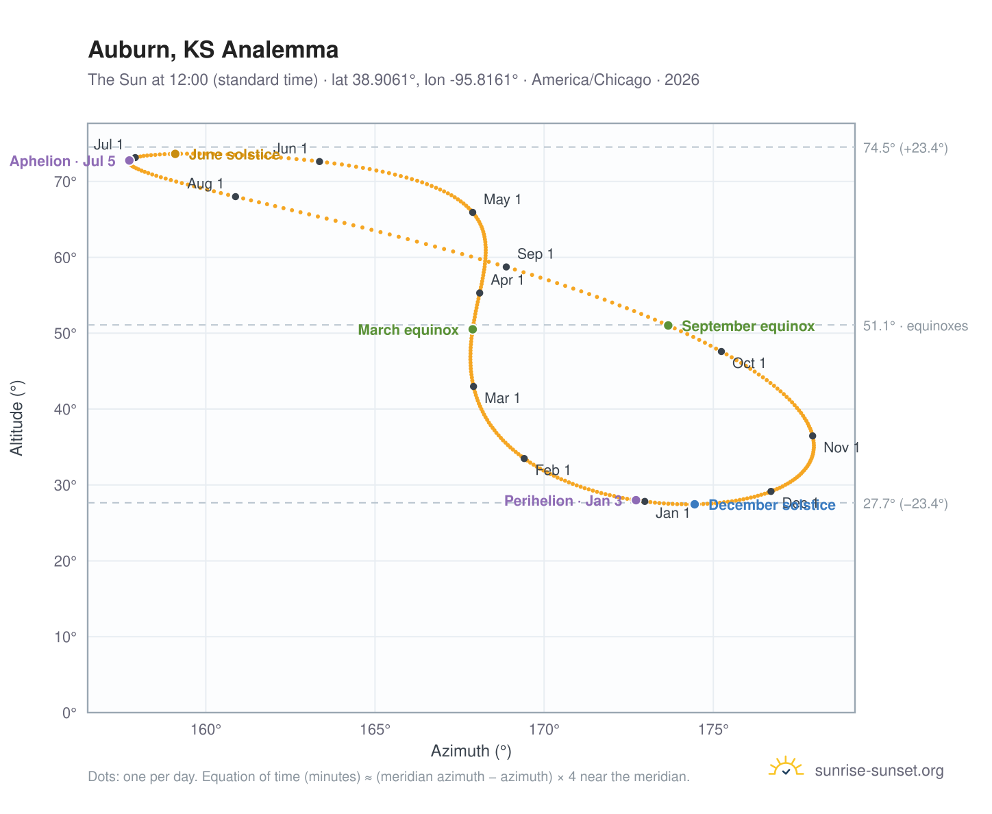 Auburn, KS analemma chart: the Sun at 12:00 (standard time) through the year