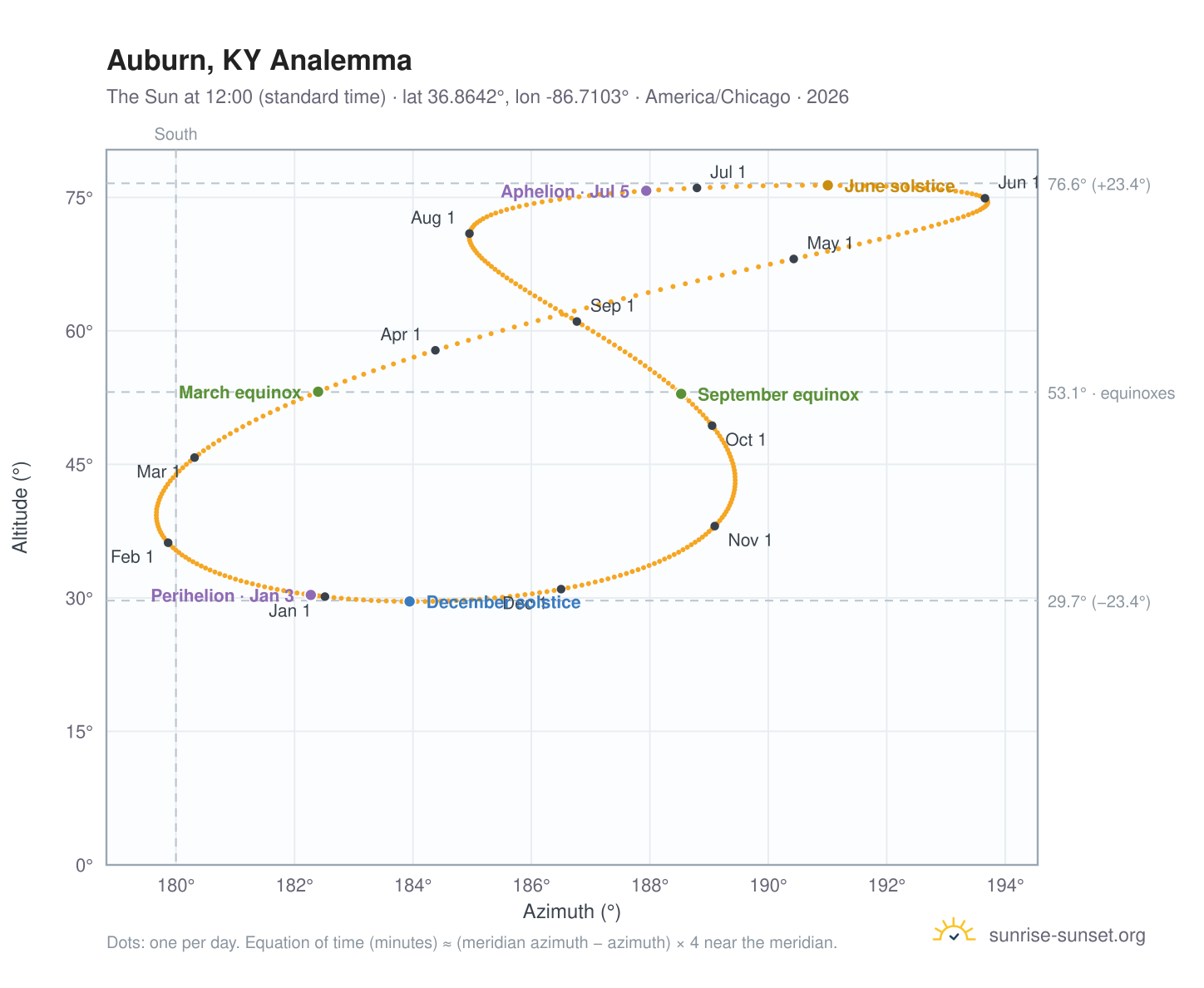 Auburn, KY analemma chart: the Sun at 12:00 (standard time) through the year