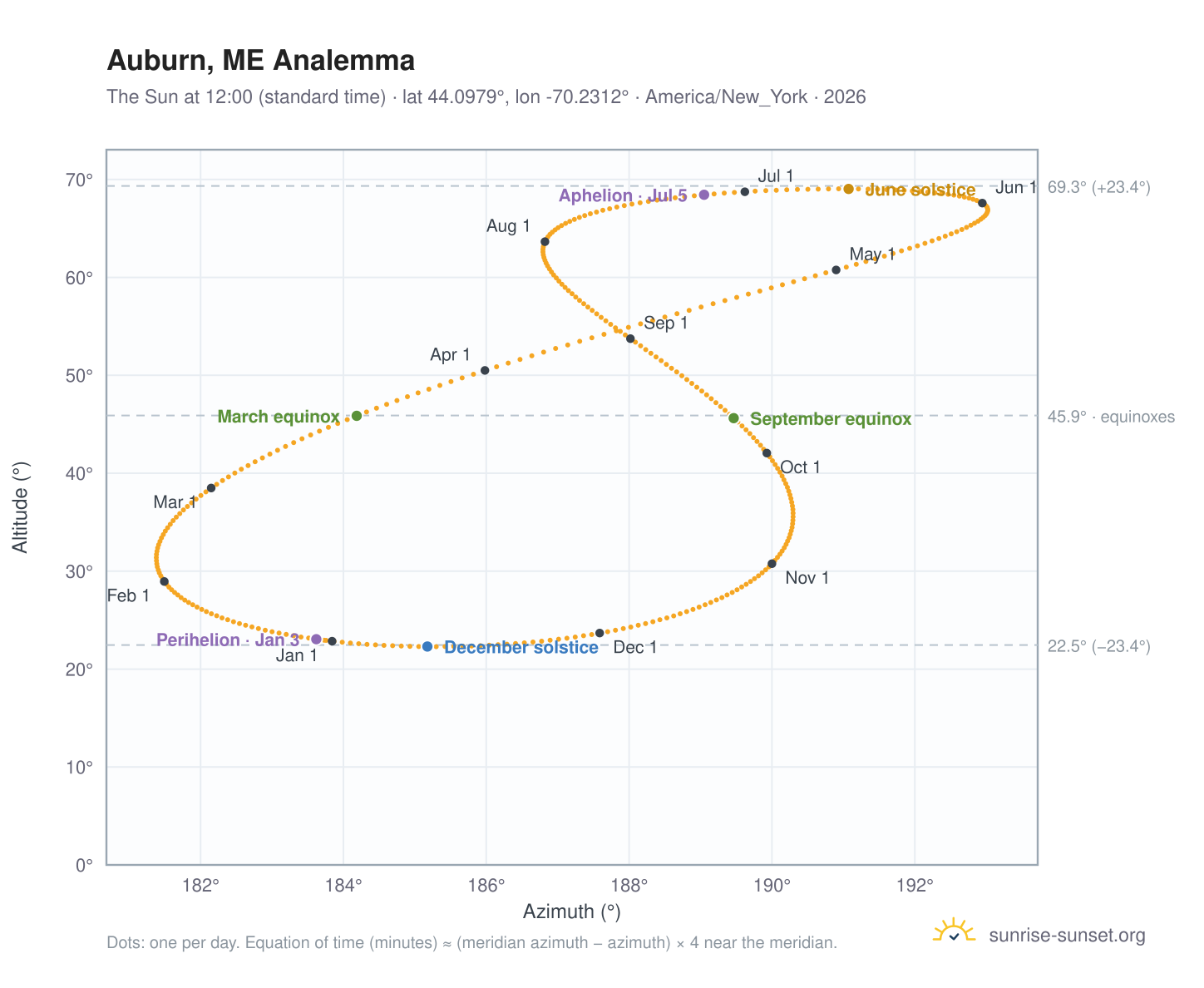 Auburn, ME analemma chart: the Sun at 12:00 (standard time) through the year