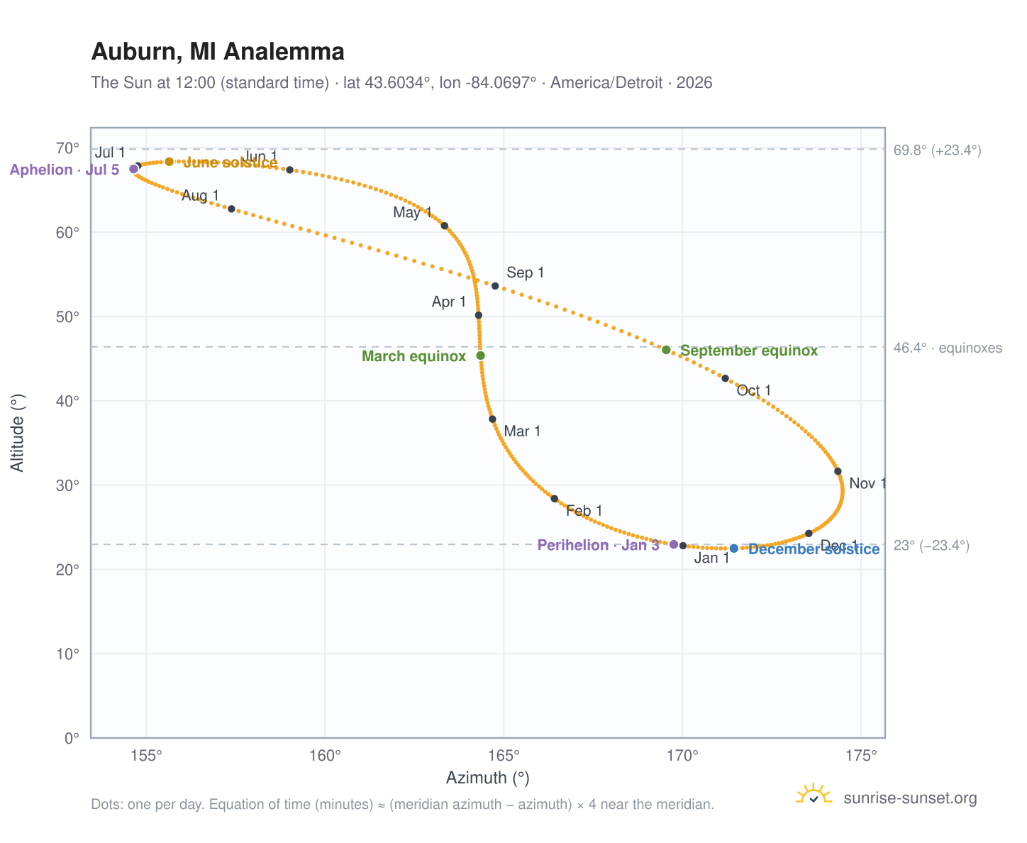 Auburn, MI analemma chart: the Sun at 12:00 (standard time) through the year