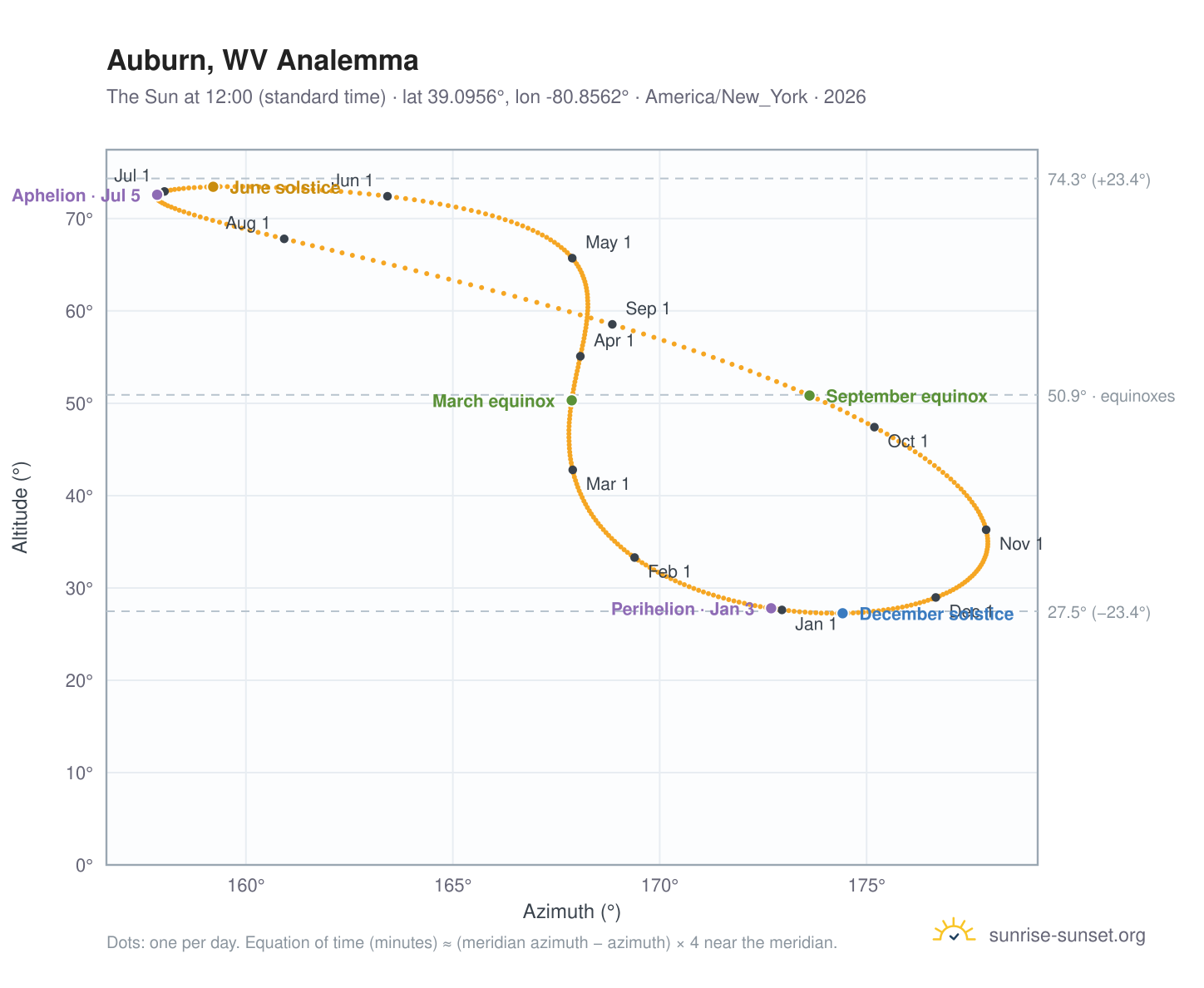Auburn, WV analemma chart: the Sun at 12:00 (standard time) through the year