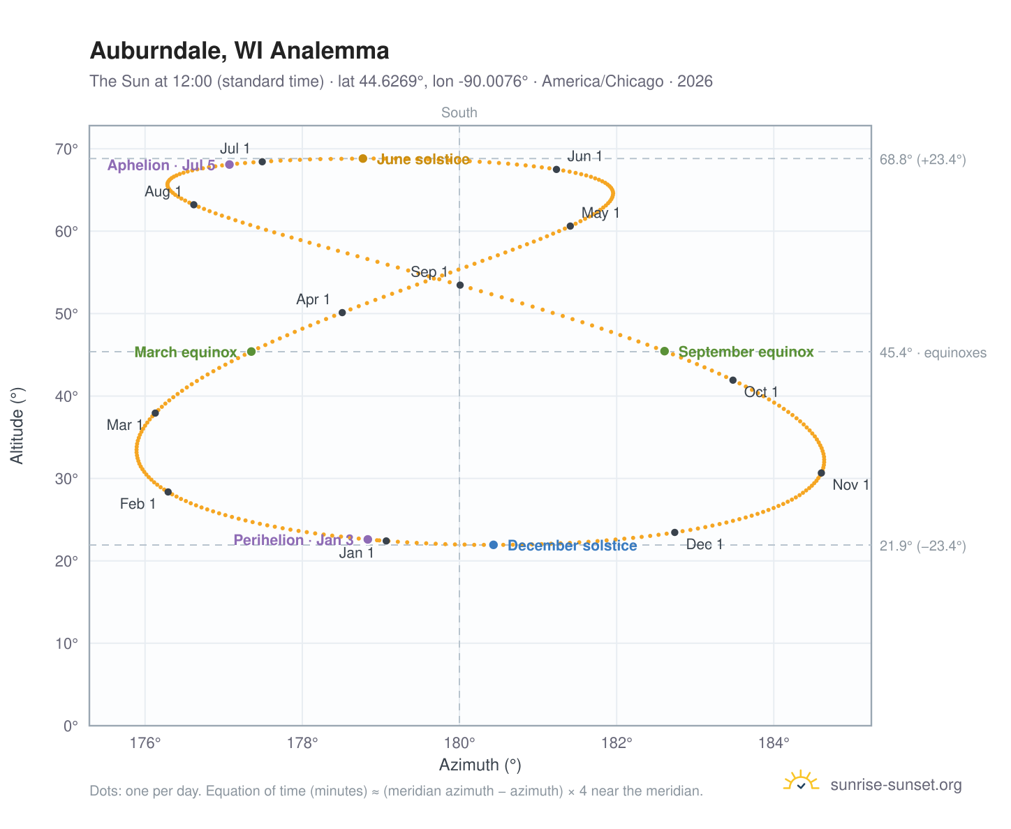 Auburndale, WI analemma chart: the Sun at 12:00 (standard time) through the year