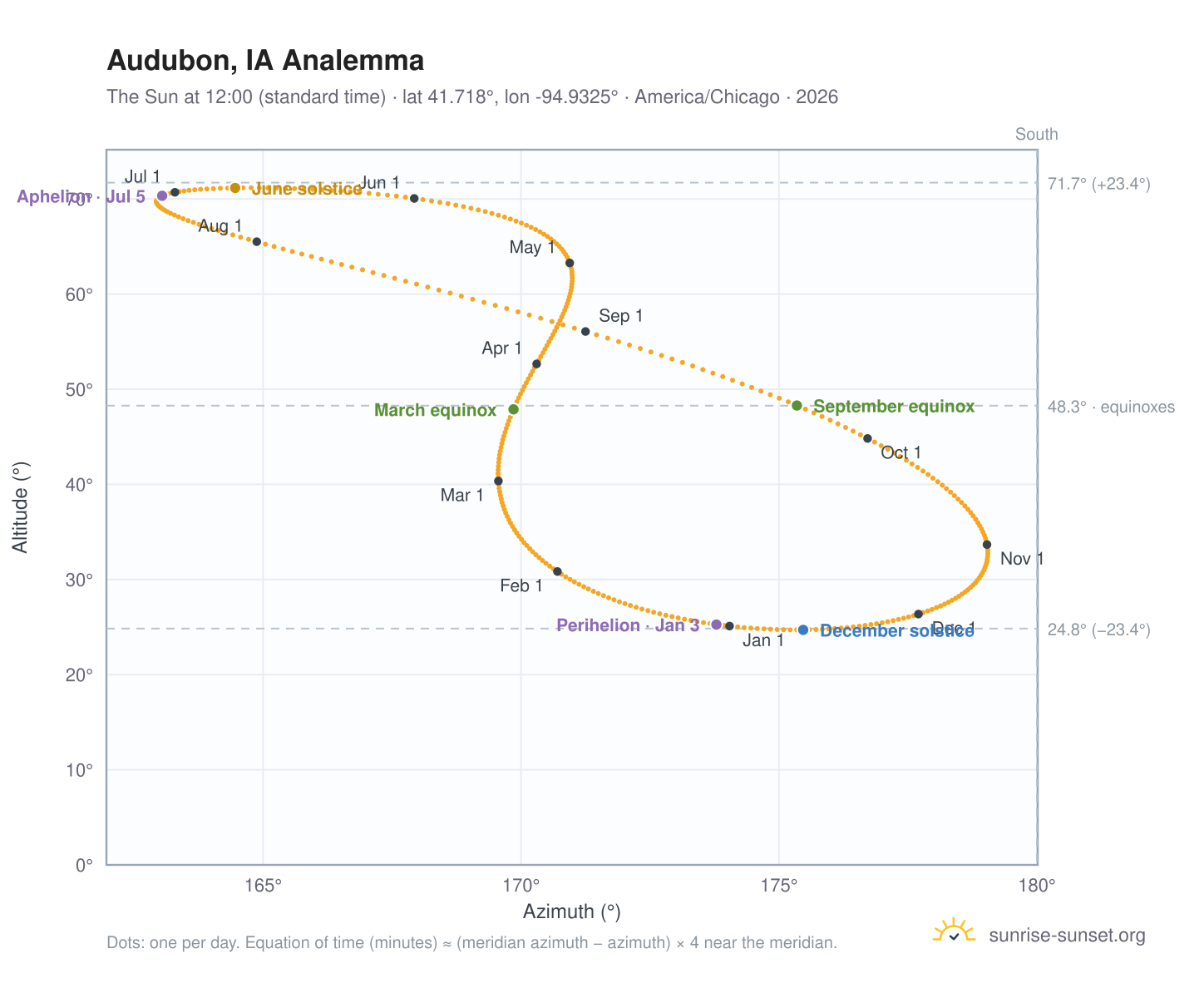 Audubon, IA analemma chart: the Sun at 12:00 (standard time) through the year