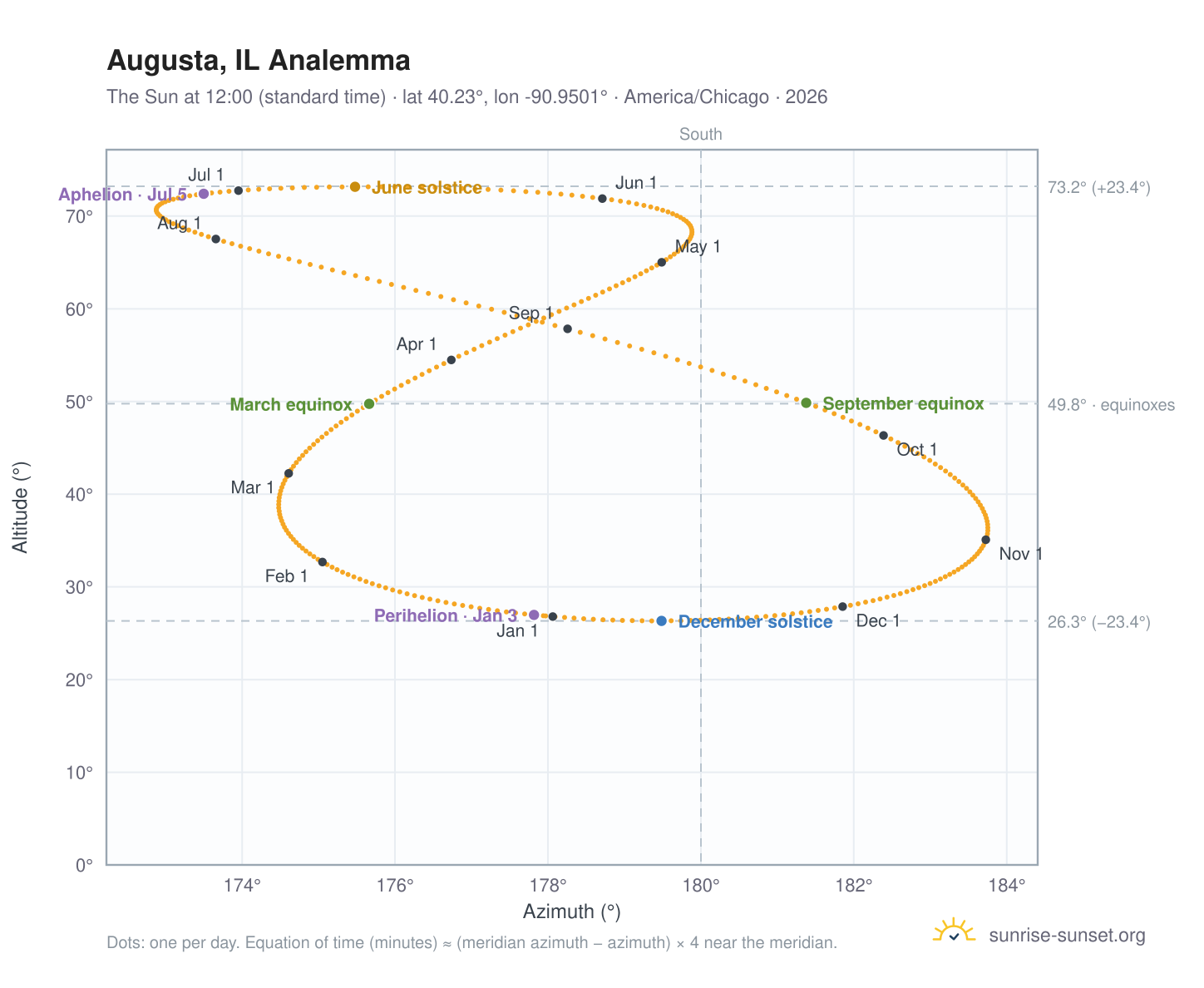 Augusta, IL analemma chart: the Sun at 12:00 (standard time) through the year