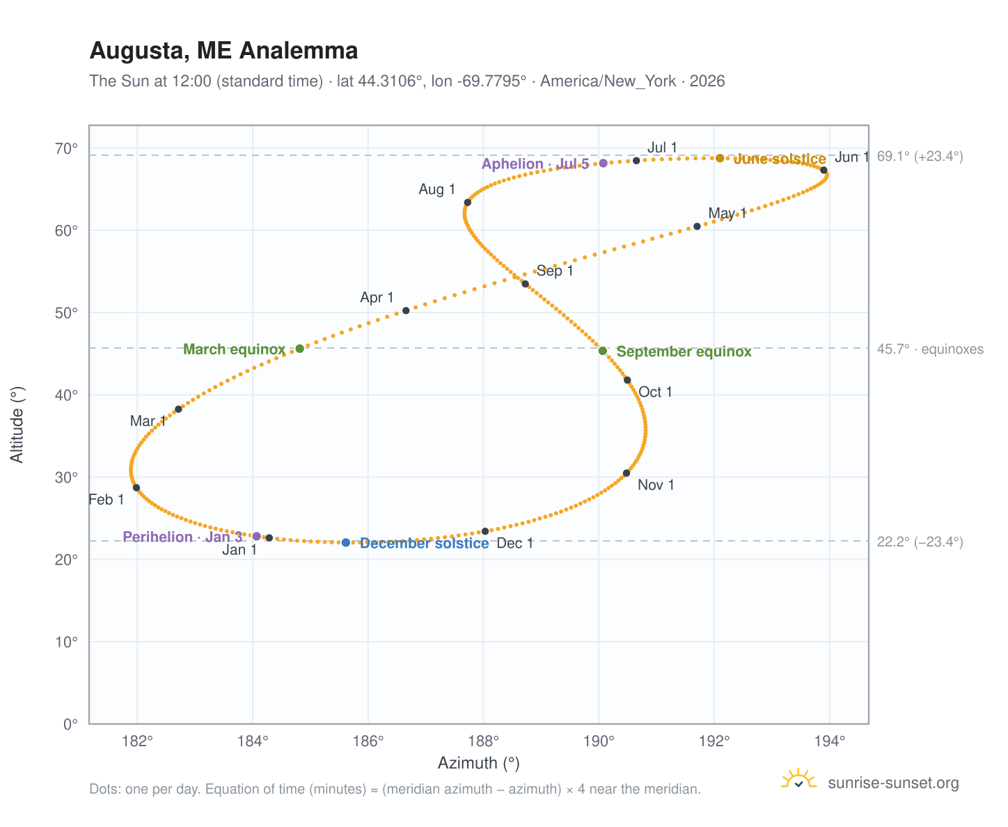 Augusta, ME analemma chart: the Sun at 12:00 (standard time) through the year