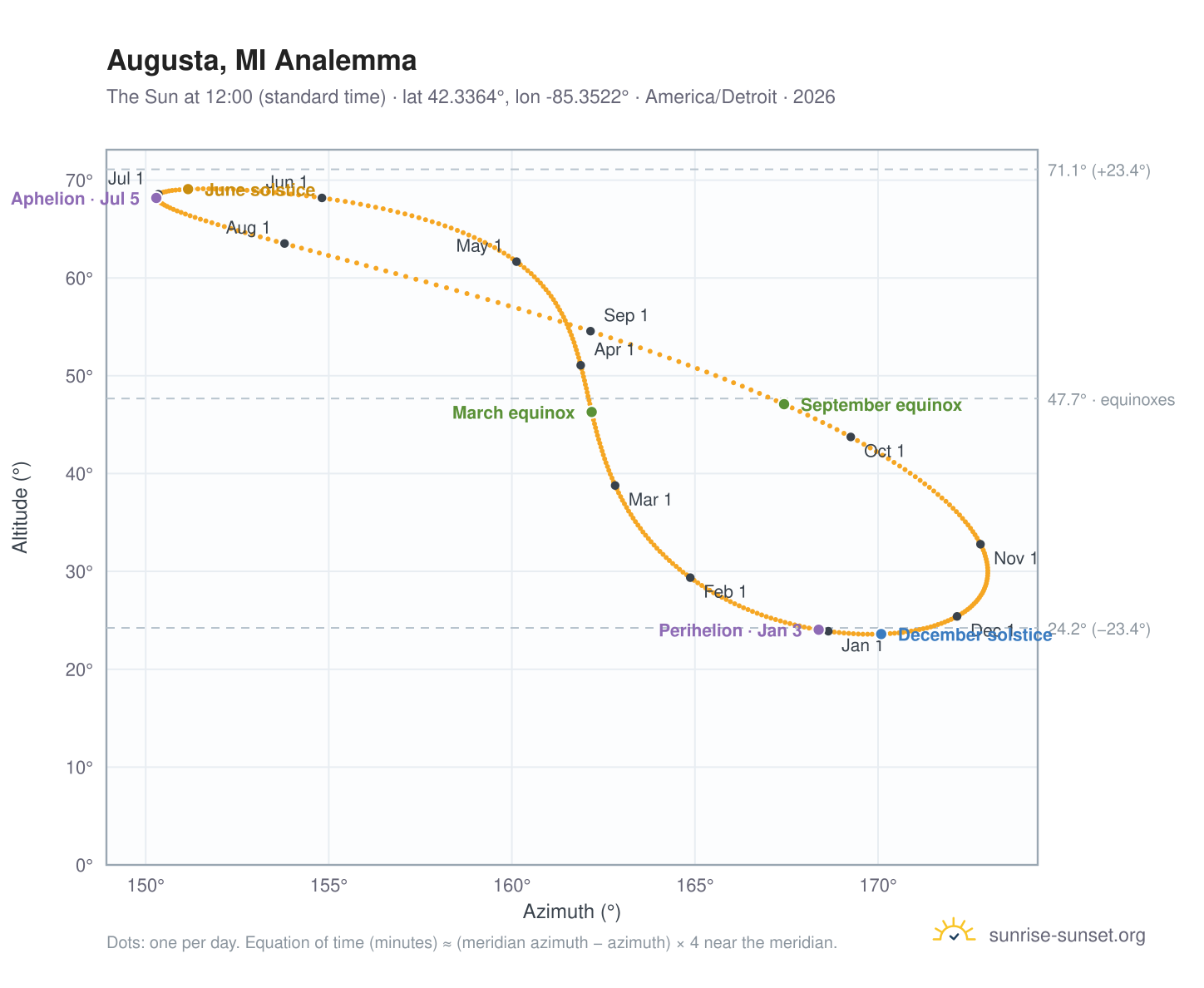 Augusta, MI analemma chart: the Sun at 12:00 (standard time) through the year