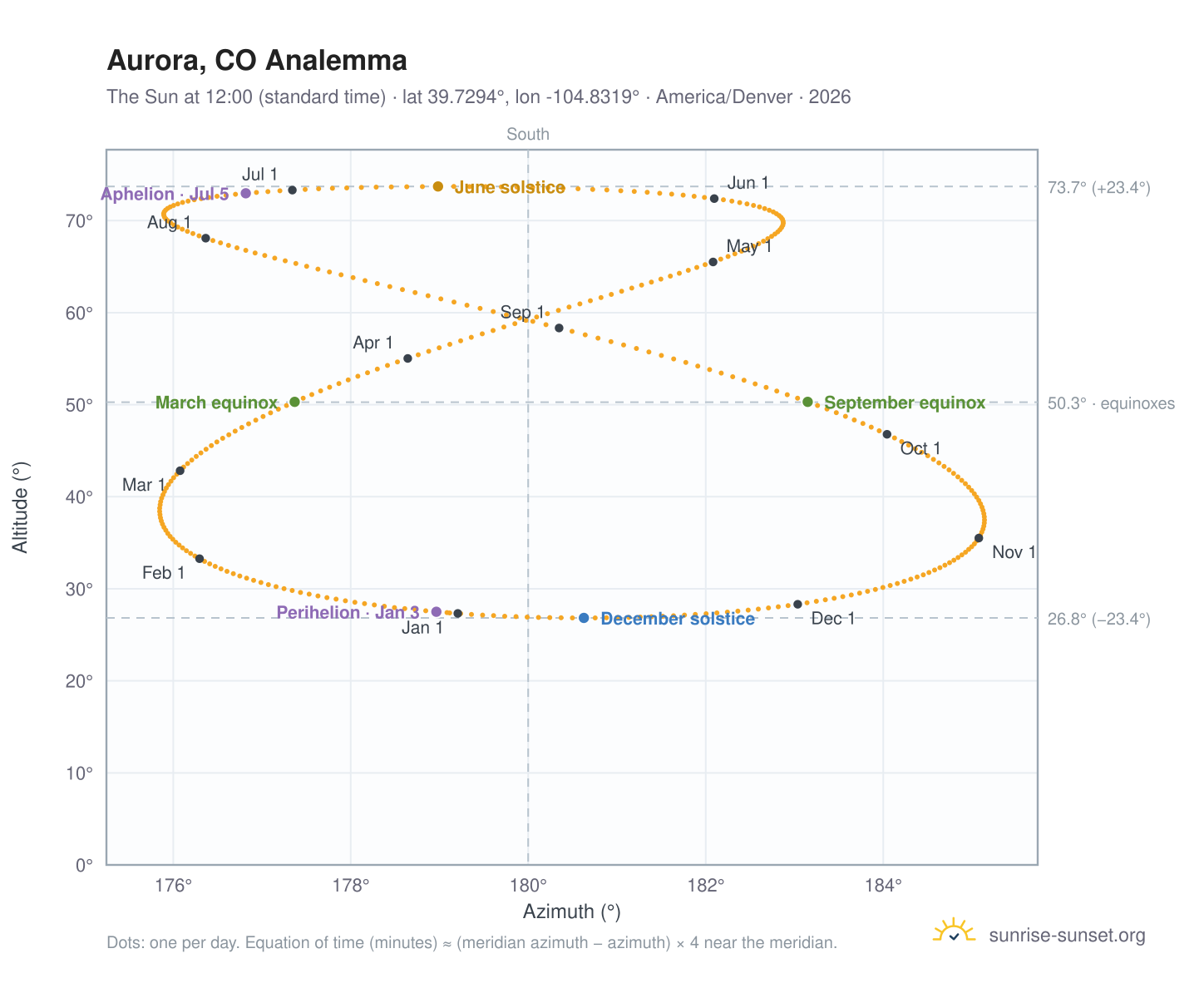Aurora, CO analemma chart: the Sun at 12:00 (standard time) through the year