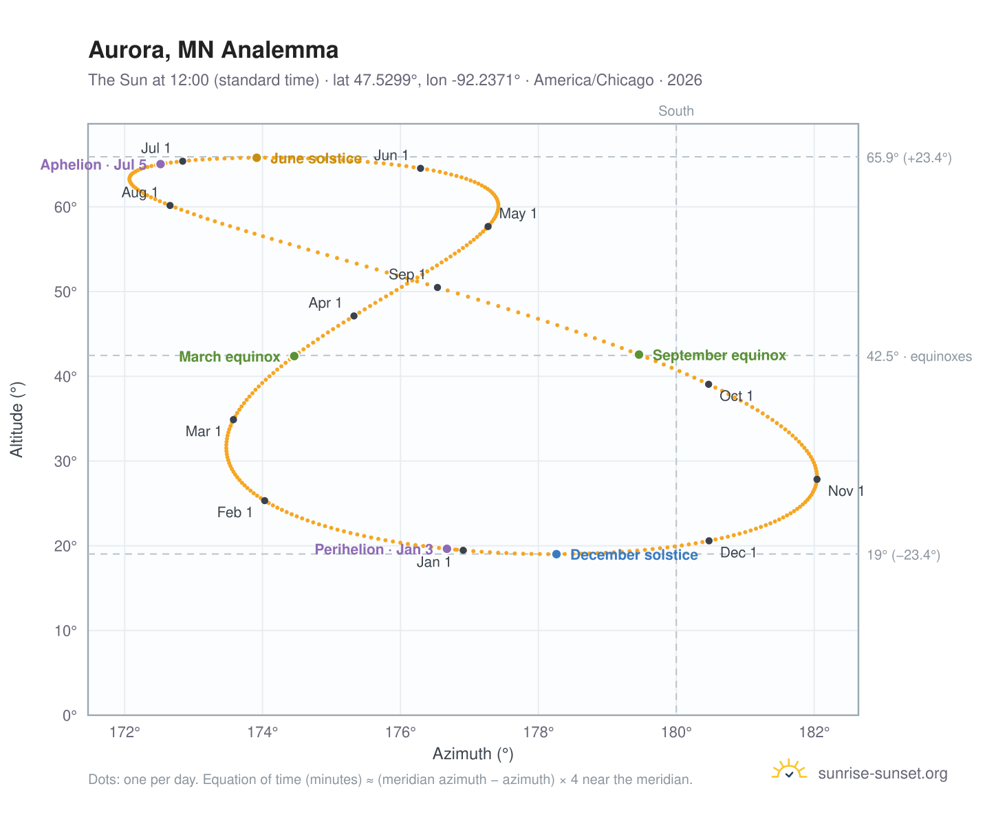 Aurora, MN analemma chart: the Sun at 12:00 (standard time) through the year