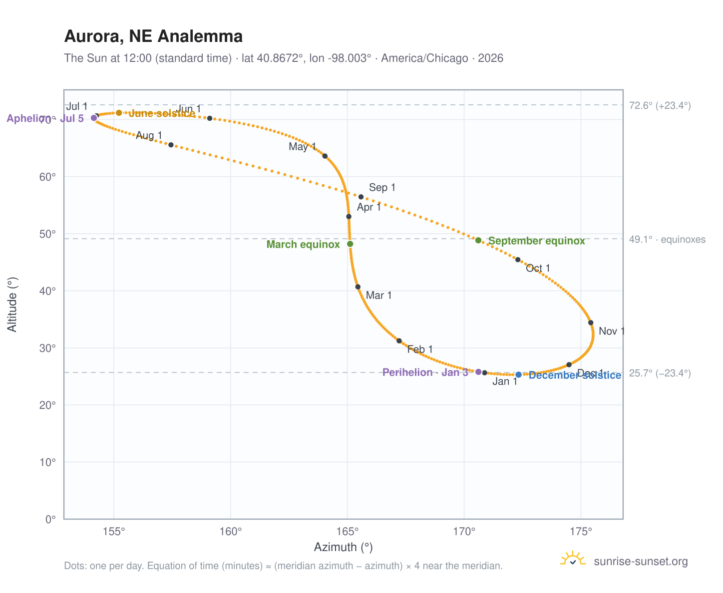 Aurora, NE analemma chart: the Sun at 12:00 (standard time) through the year
