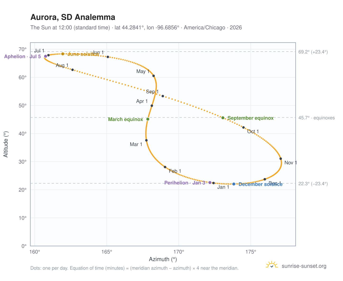 Aurora, SD analemma chart: the Sun at 12:00 (standard time) through the year