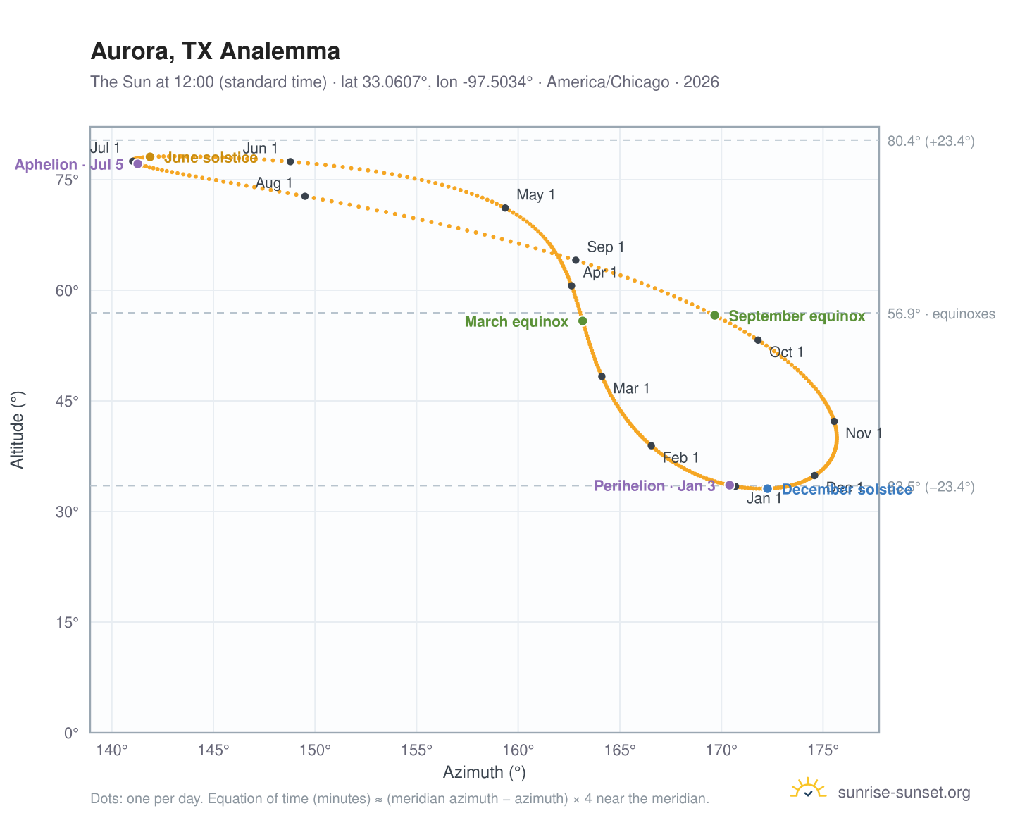 Aurora, TX analemma chart: the Sun at 12:00 (standard time) through the year