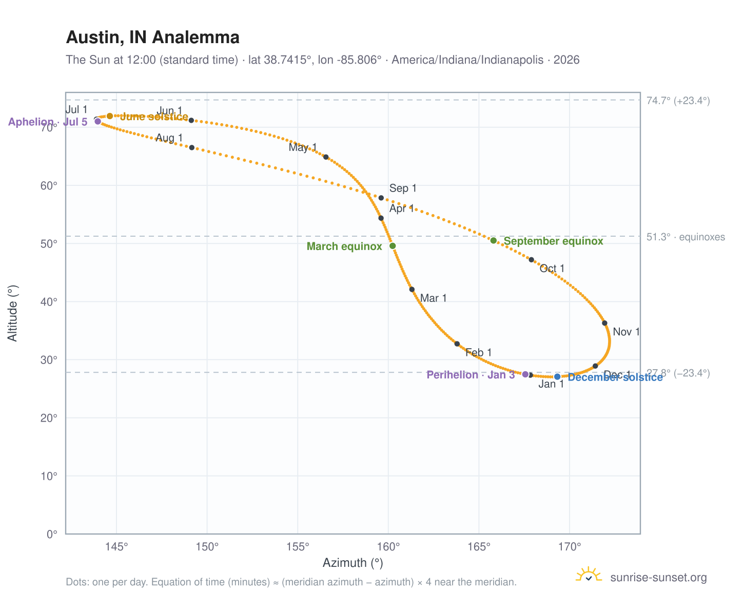Austin, IN analemma chart: the Sun at 12:00 (standard time) through the year