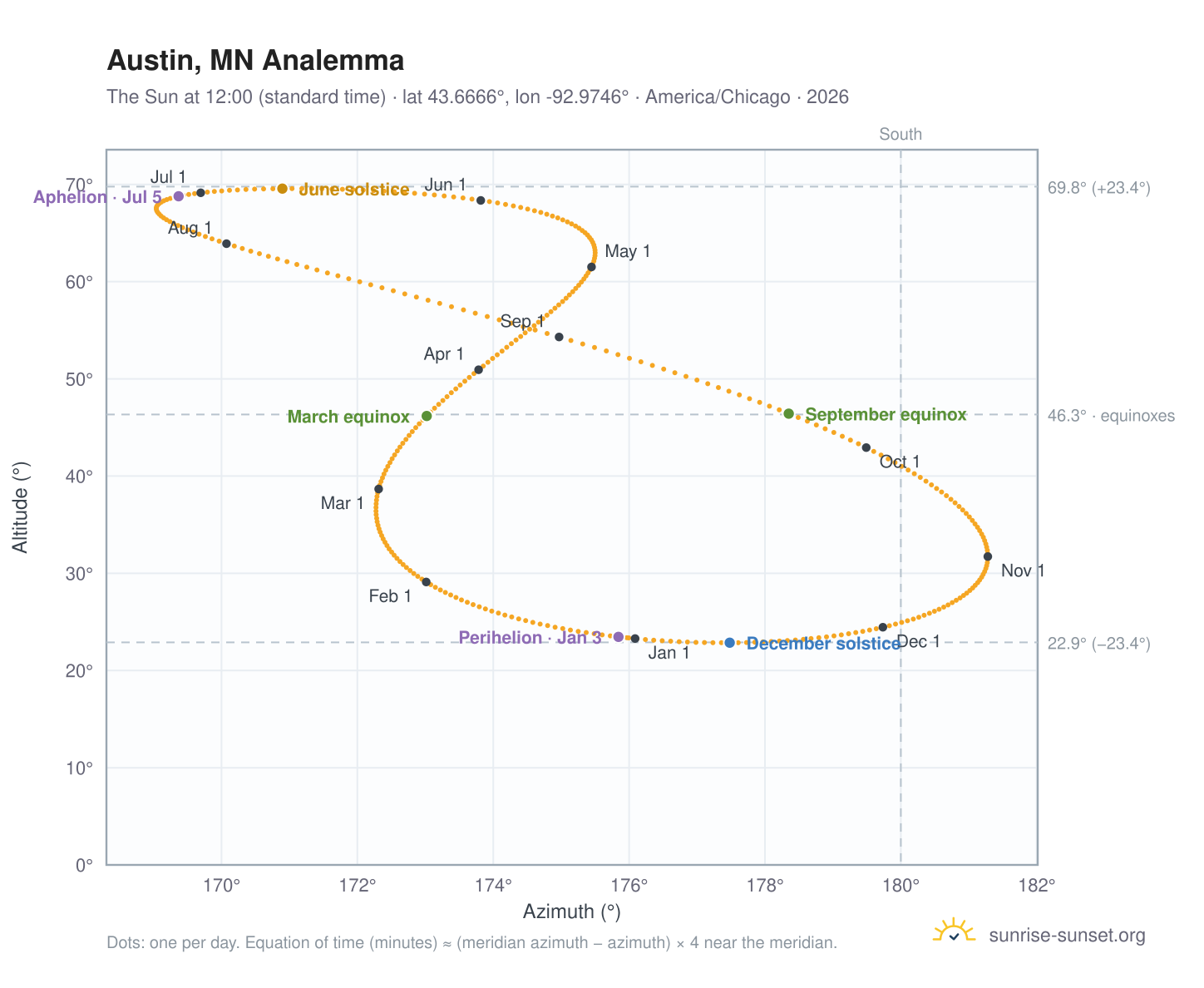Austin, MN analemma chart: the Sun at 12:00 (standard time) through the year