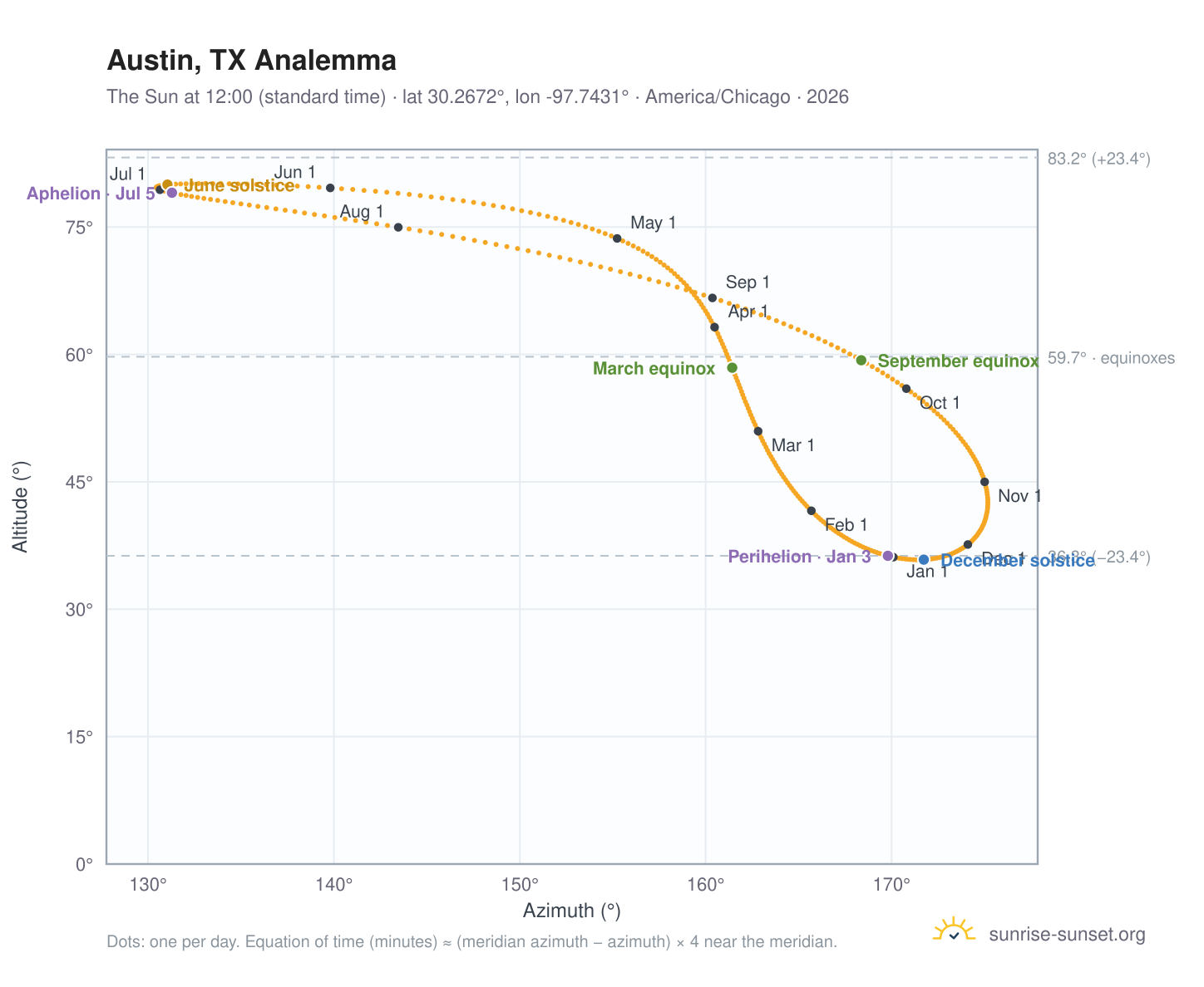 Austin, TX analemma chart: the Sun at 12:00 (standard time) through the year