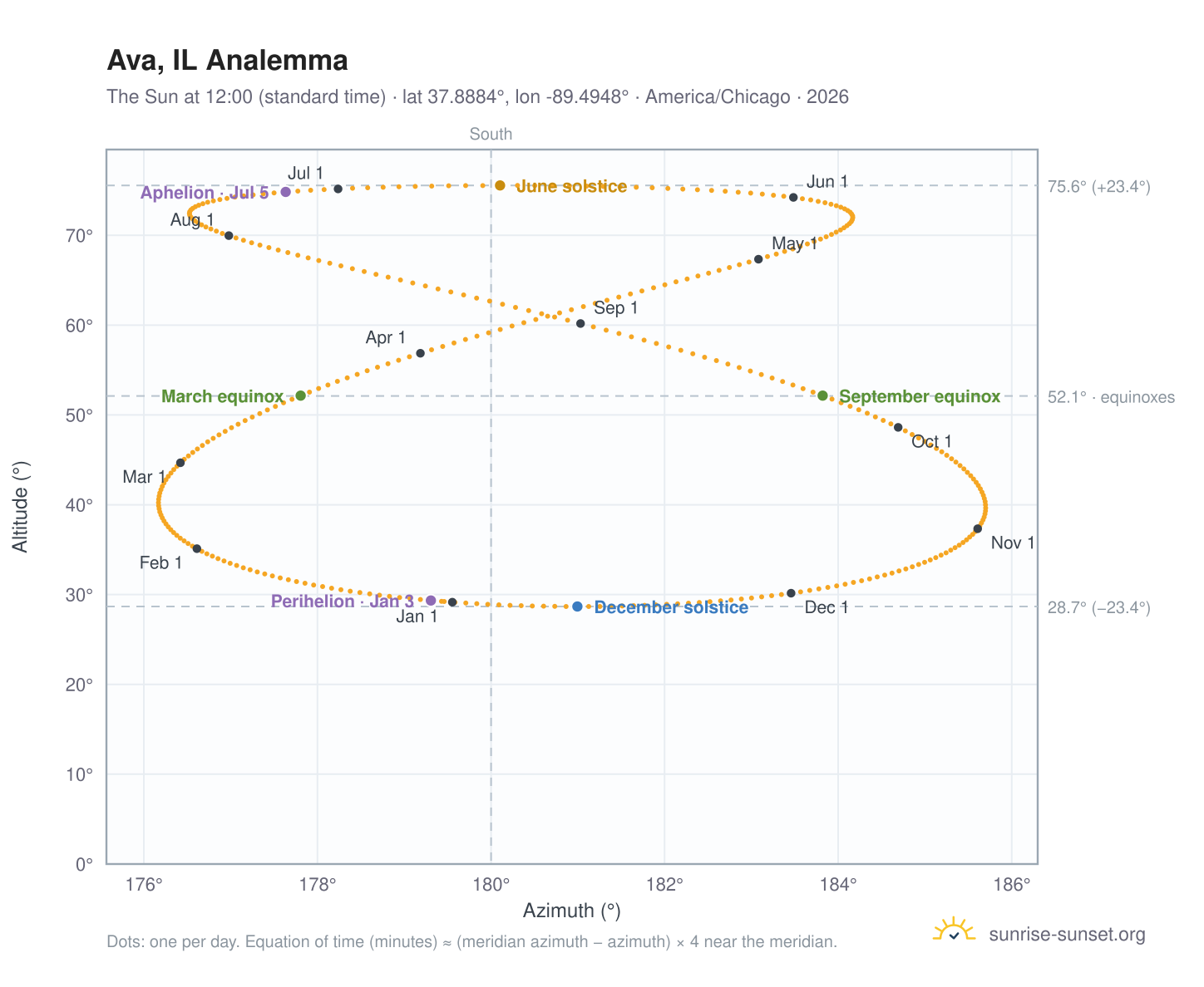 Ava, IL analemma chart: the Sun at 12:00 (standard time) through the year