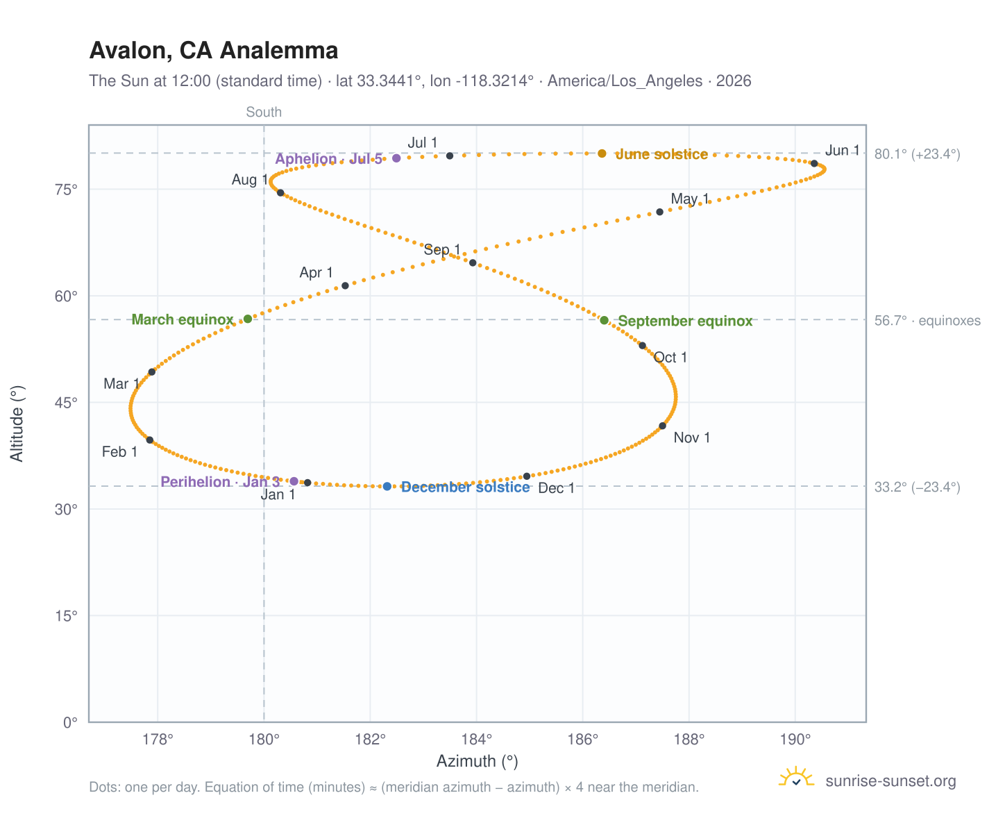 Avalon, CA analemma chart: the Sun at 12:00 (standard time) through the year