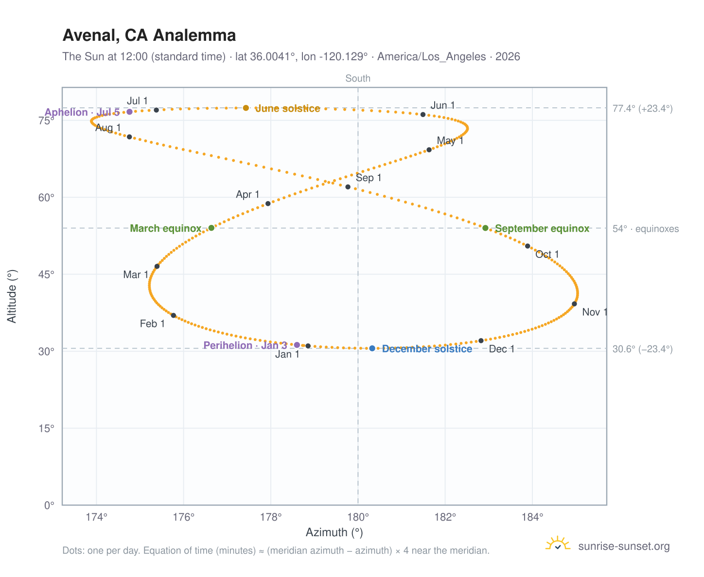 Avenal, CA analemma chart: the Sun at 12:00 (standard time) through the year