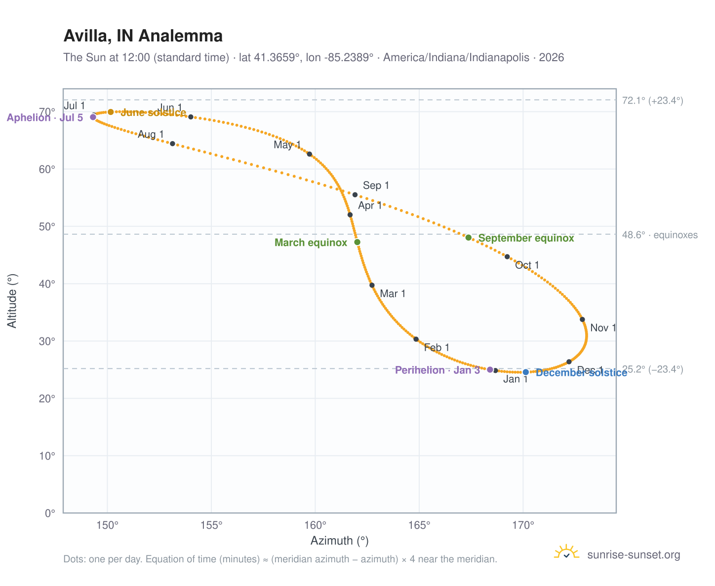 Avilla, IN analemma chart: the Sun at 12:00 (standard time) through the year