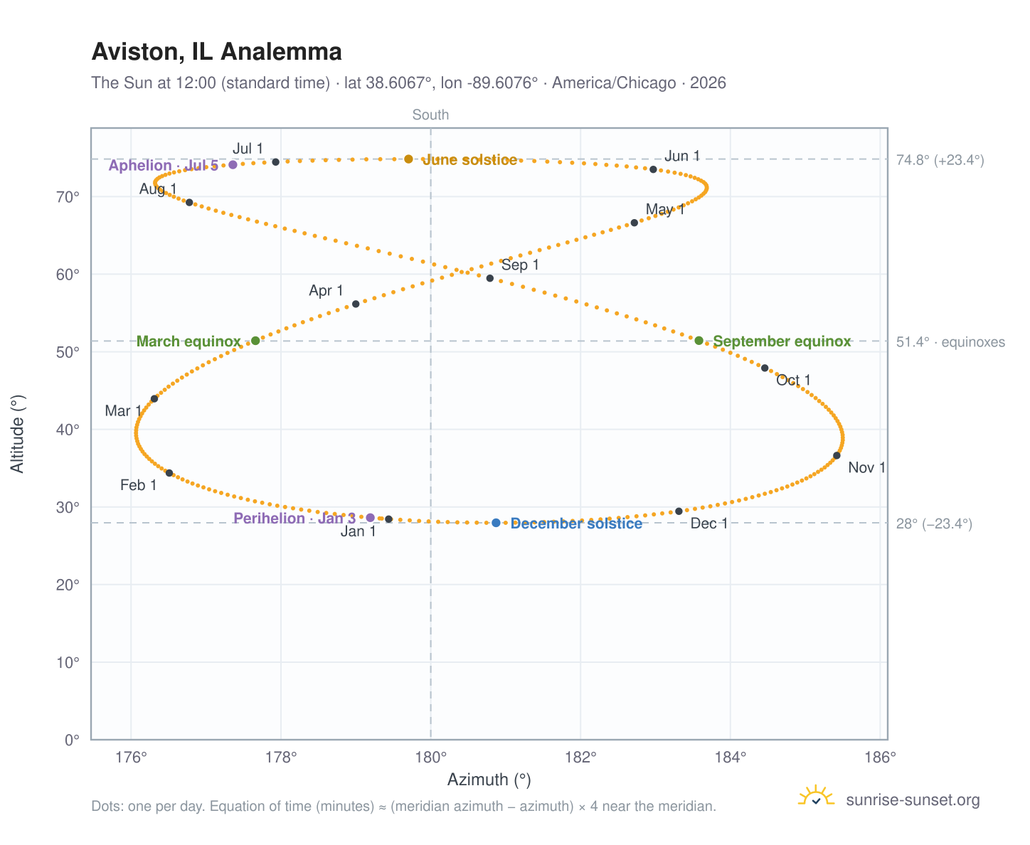 Aviston, IL analemma chart: the Sun at 12:00 (standard time) through the year