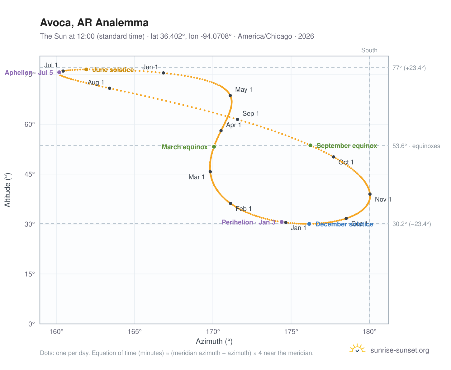 Avoca, AR analemma chart: the Sun at 12:00 (standard time) through the year