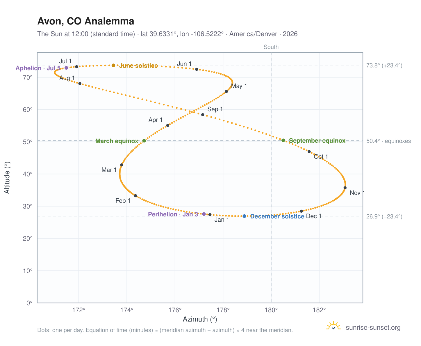 Avon, CO analemma chart: the Sun at 12:00 (standard time) through the year