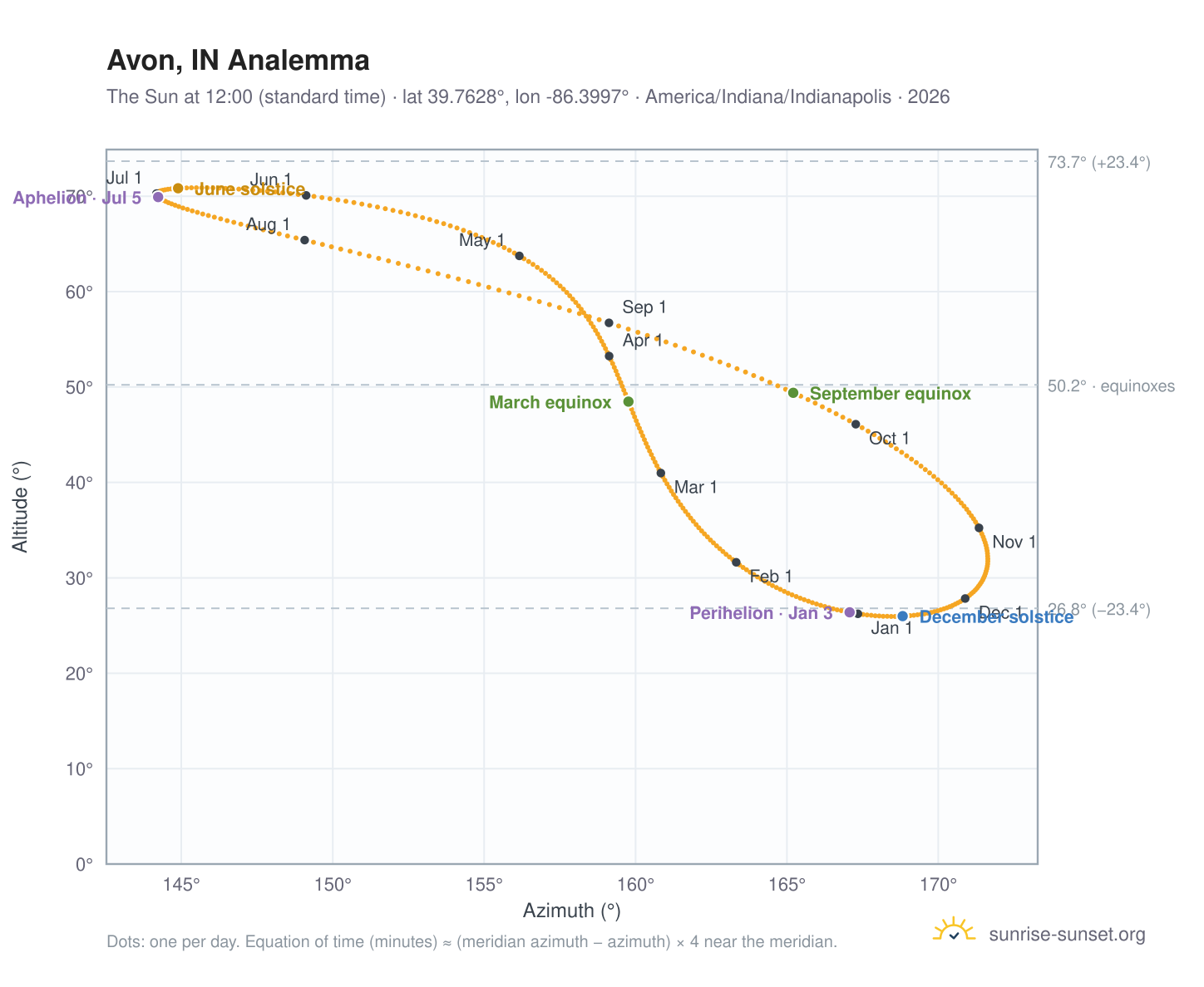 Avon, IN analemma chart: the Sun at 12:00 (standard time) through the year