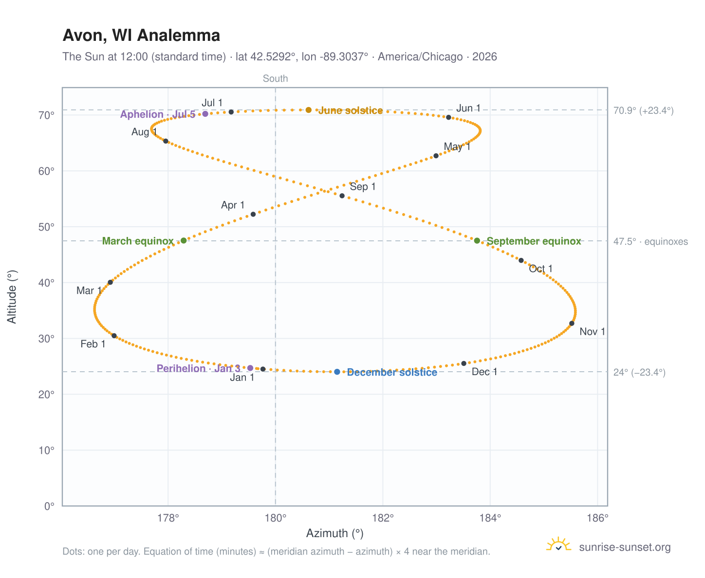 Avon, WI analemma chart: the Sun at 12:00 (standard time) through the year