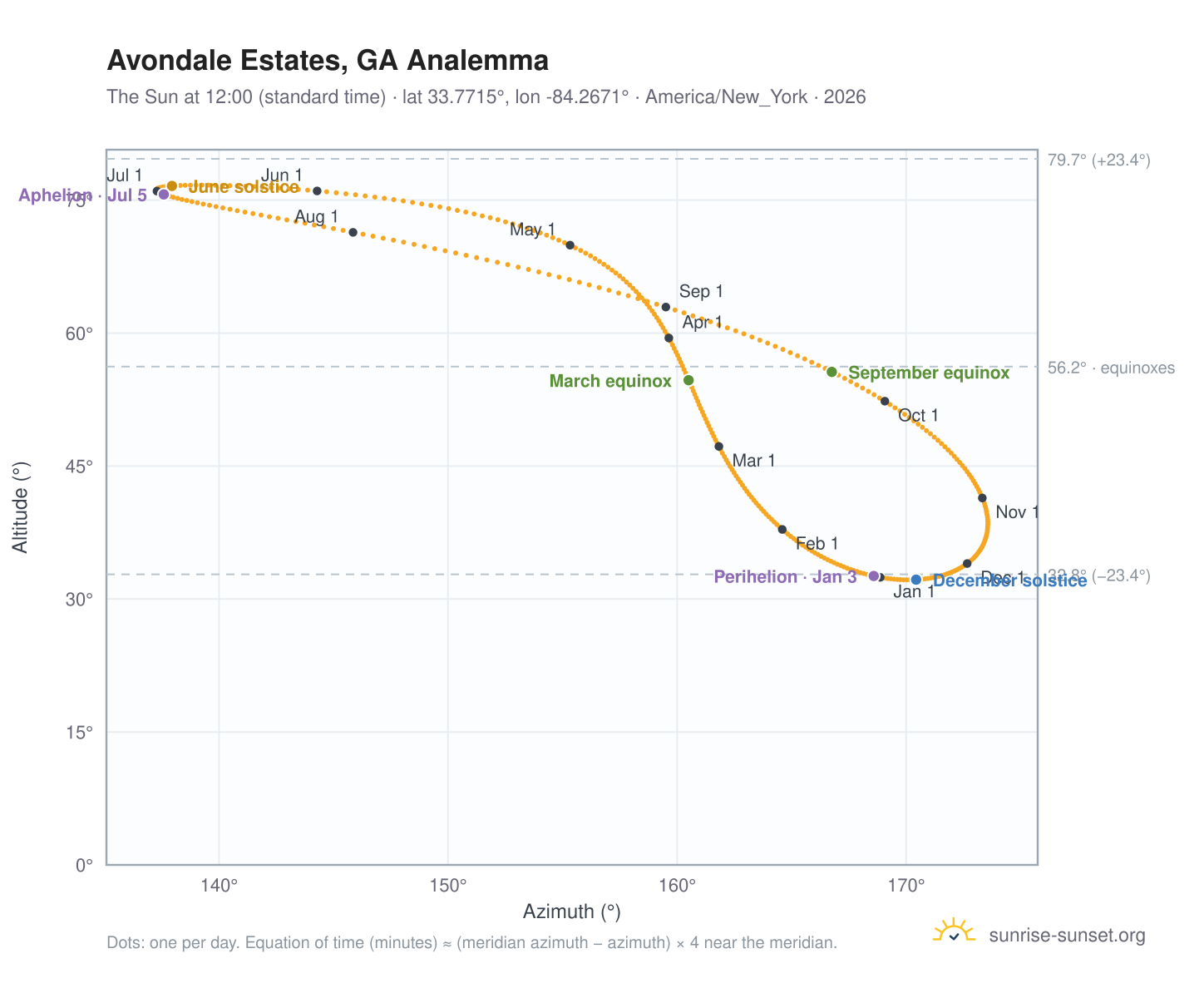 Avondale Estates, GA analemma chart: the Sun at 12:00 (standard time) through the year