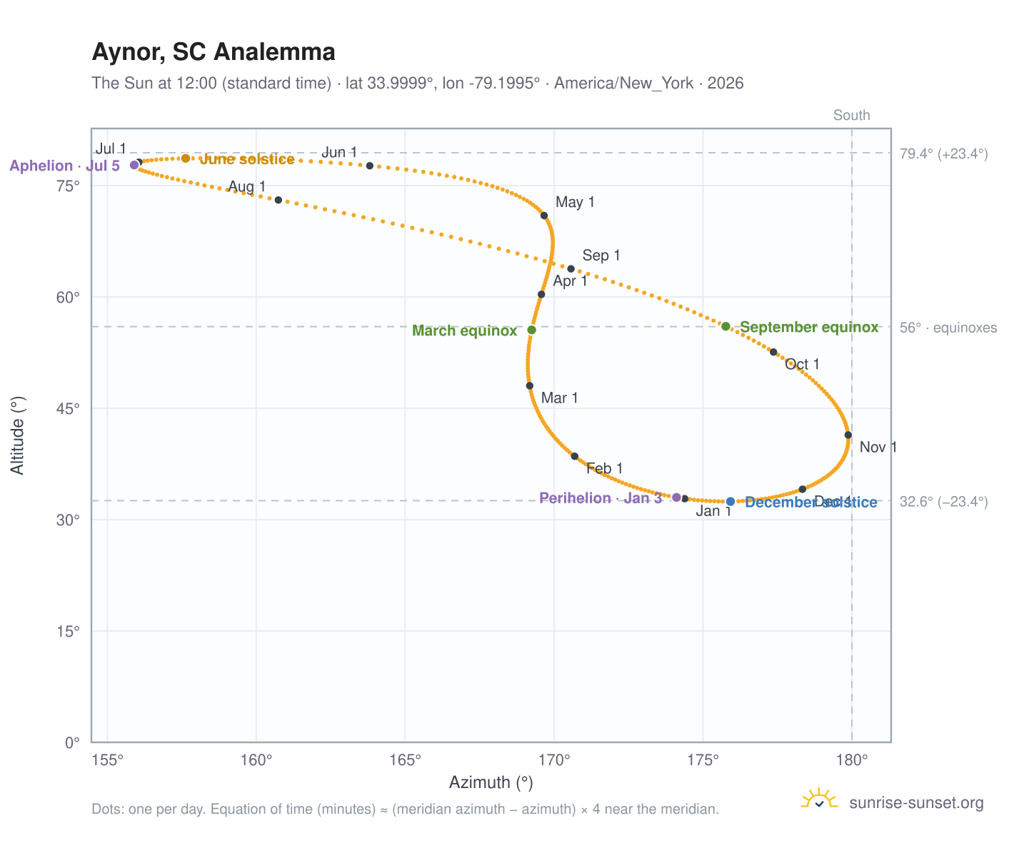 Aynor, SC analemma chart: the Sun at 12:00 (standard time) through the year