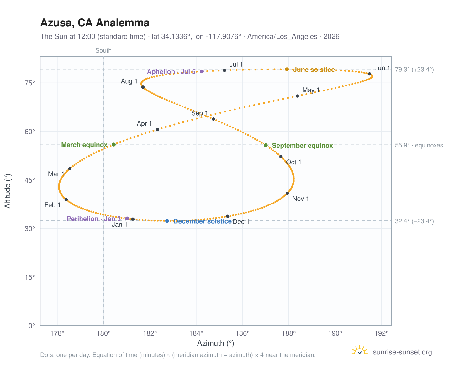 Azusa, CA analemma chart: the Sun at 12:00 (standard time) through the year