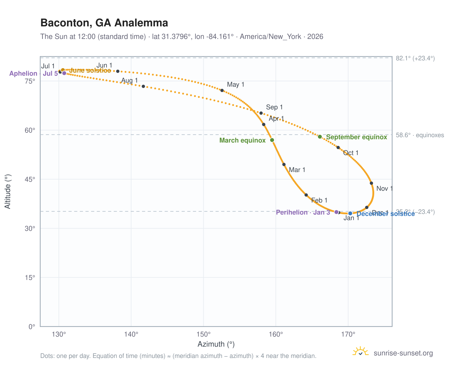 Baconton, GA analemma chart: the Sun at 12:00 (standard time) through the year