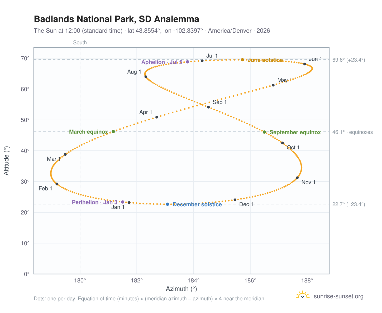 Badlands National Park, SD analemma chart: the Sun at 12:00 (standard time) through the year
