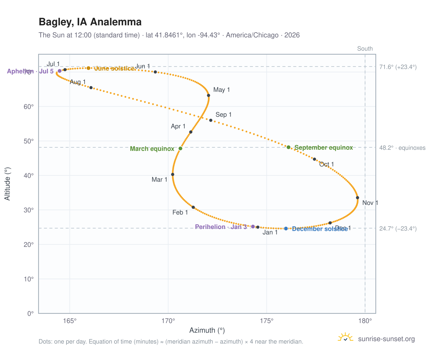 Bagley, IA analemma chart: the Sun at 12:00 (standard time) through the year