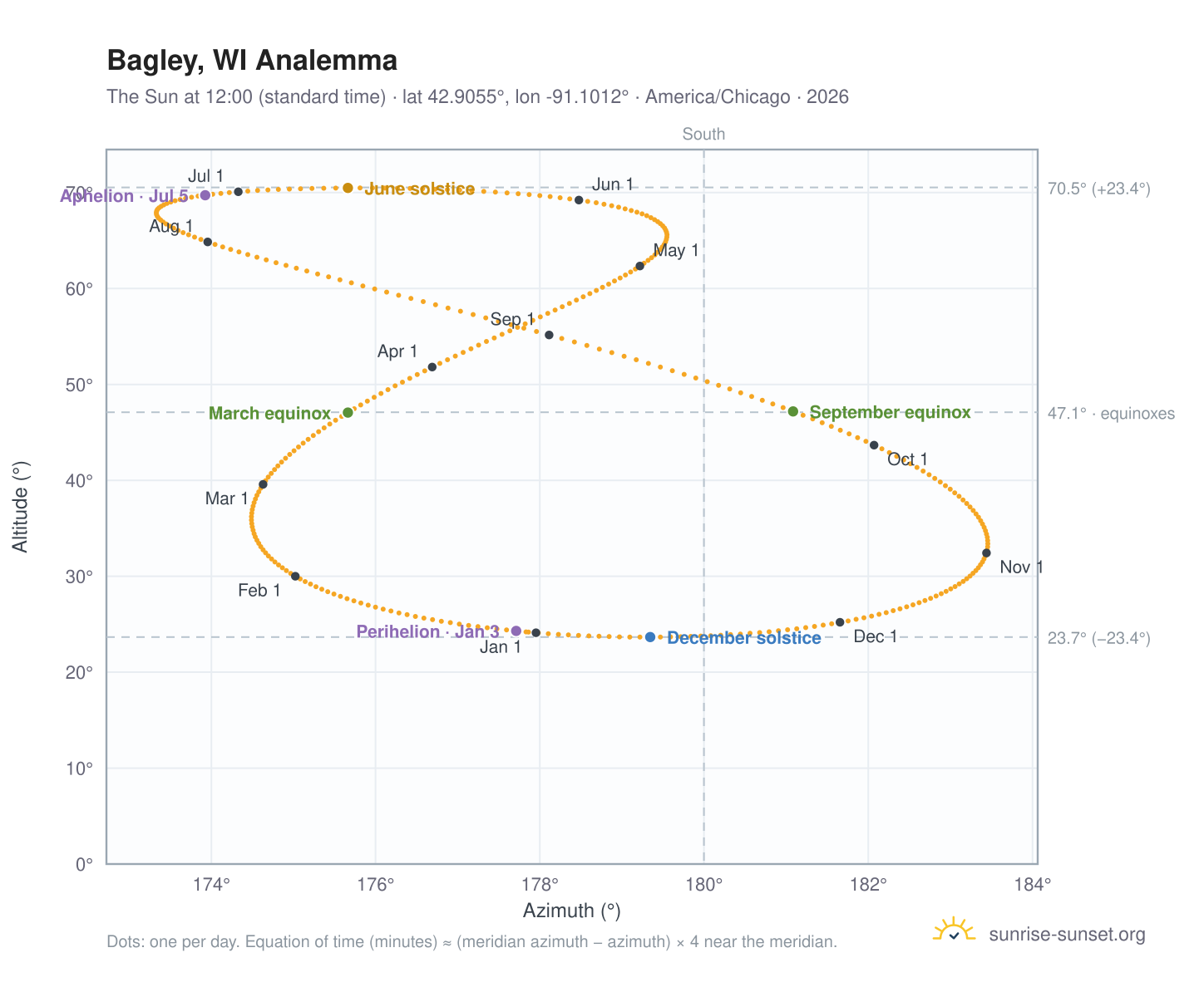 Bagley, WI analemma chart: the Sun at 12:00 (standard time) through the year