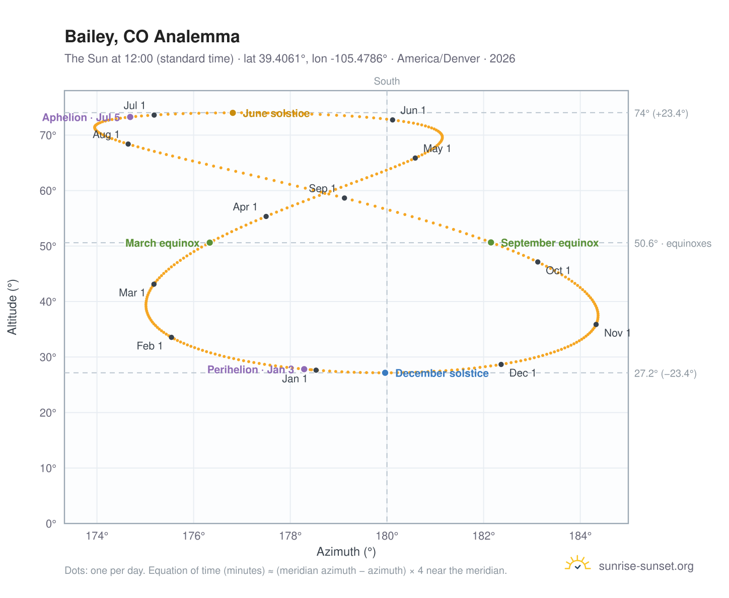 Bailey, CO analemma chart: the Sun at 12:00 (standard time) through the year
