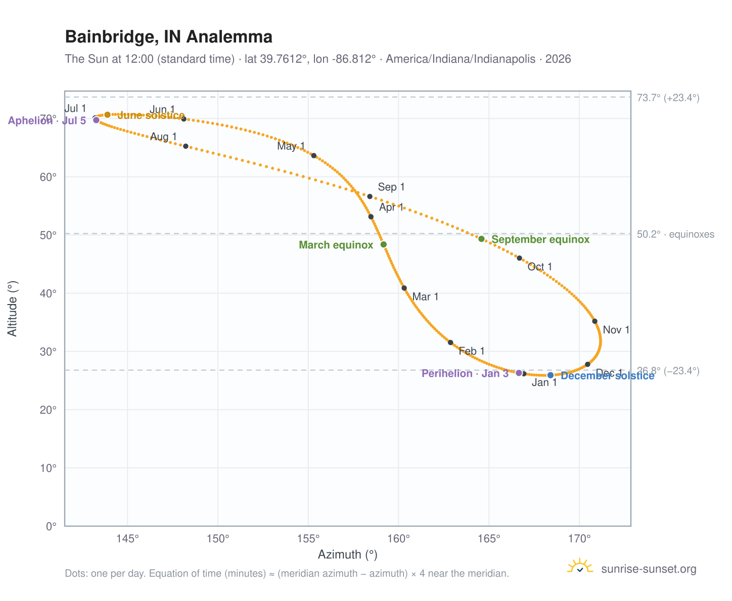 Bainbridge, IN analemma chart: the Sun at 12:00 (standard time) through the year