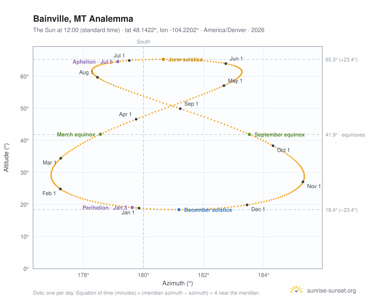 Bainville, MT analemma chart: the Sun at 12:00 (standard time) through the year
