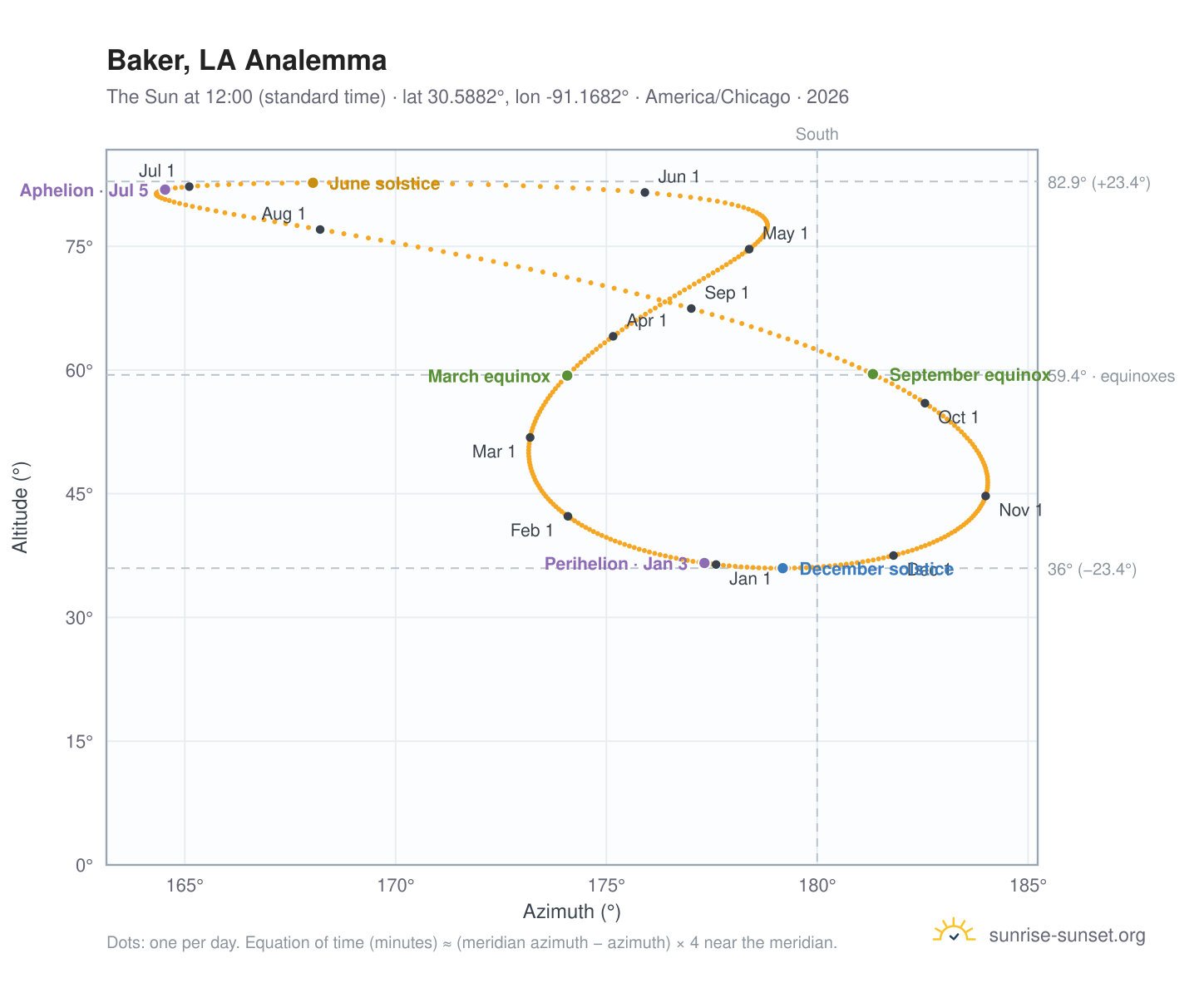 Baker, LA analemma chart: the Sun at 12:00 (standard time) through the year